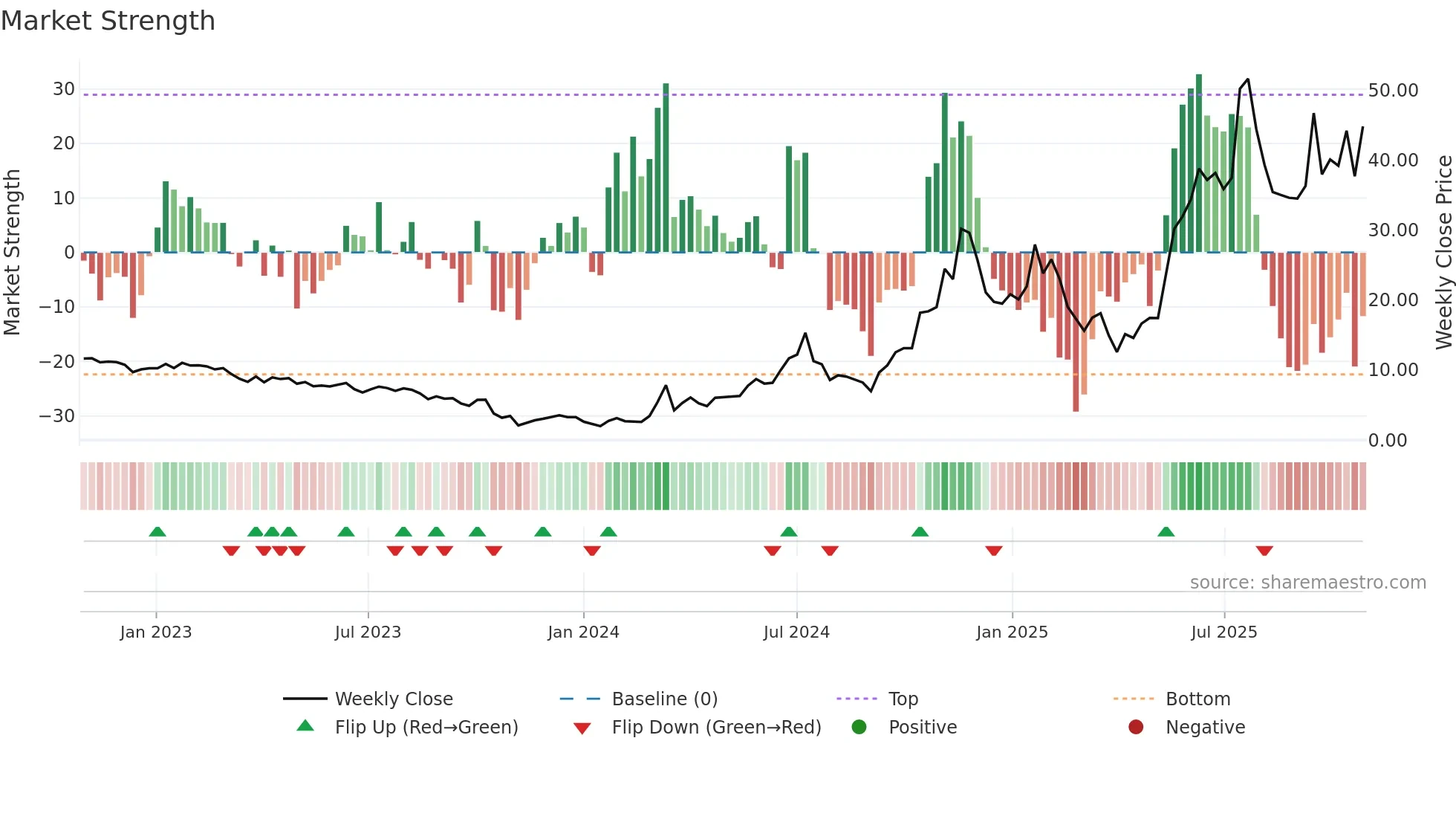 SMR weekly Market Strength chart