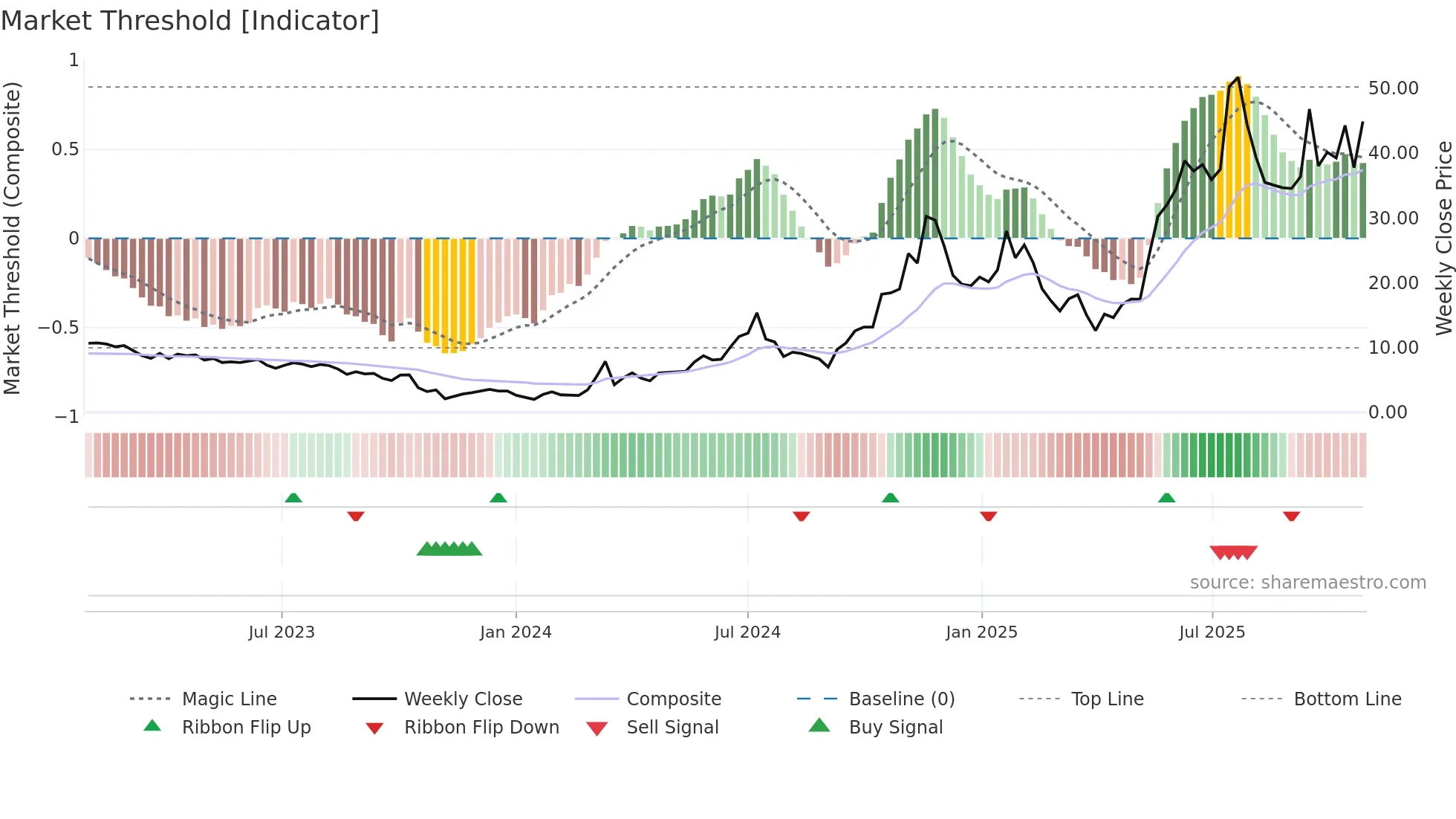 SMR weekly Market Threshold chart