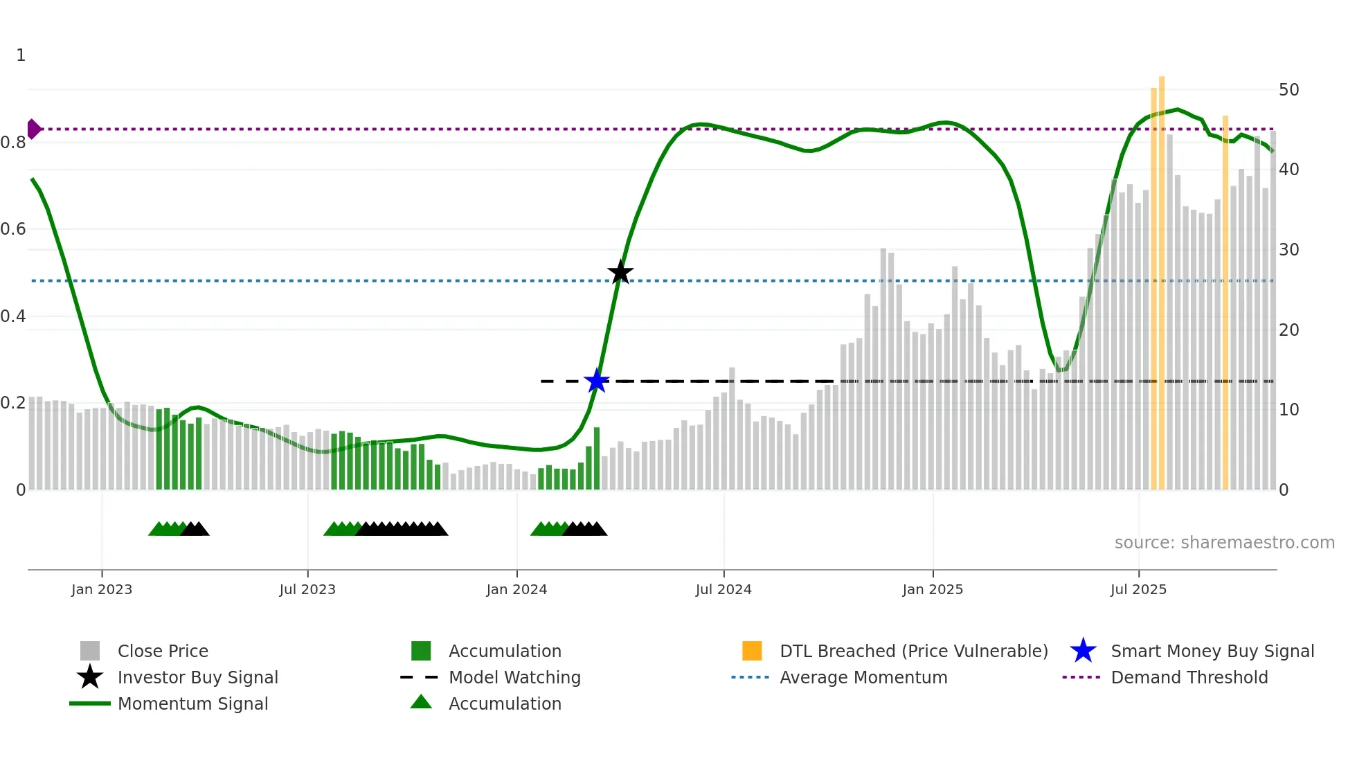 SMR weekly Smart Money chart