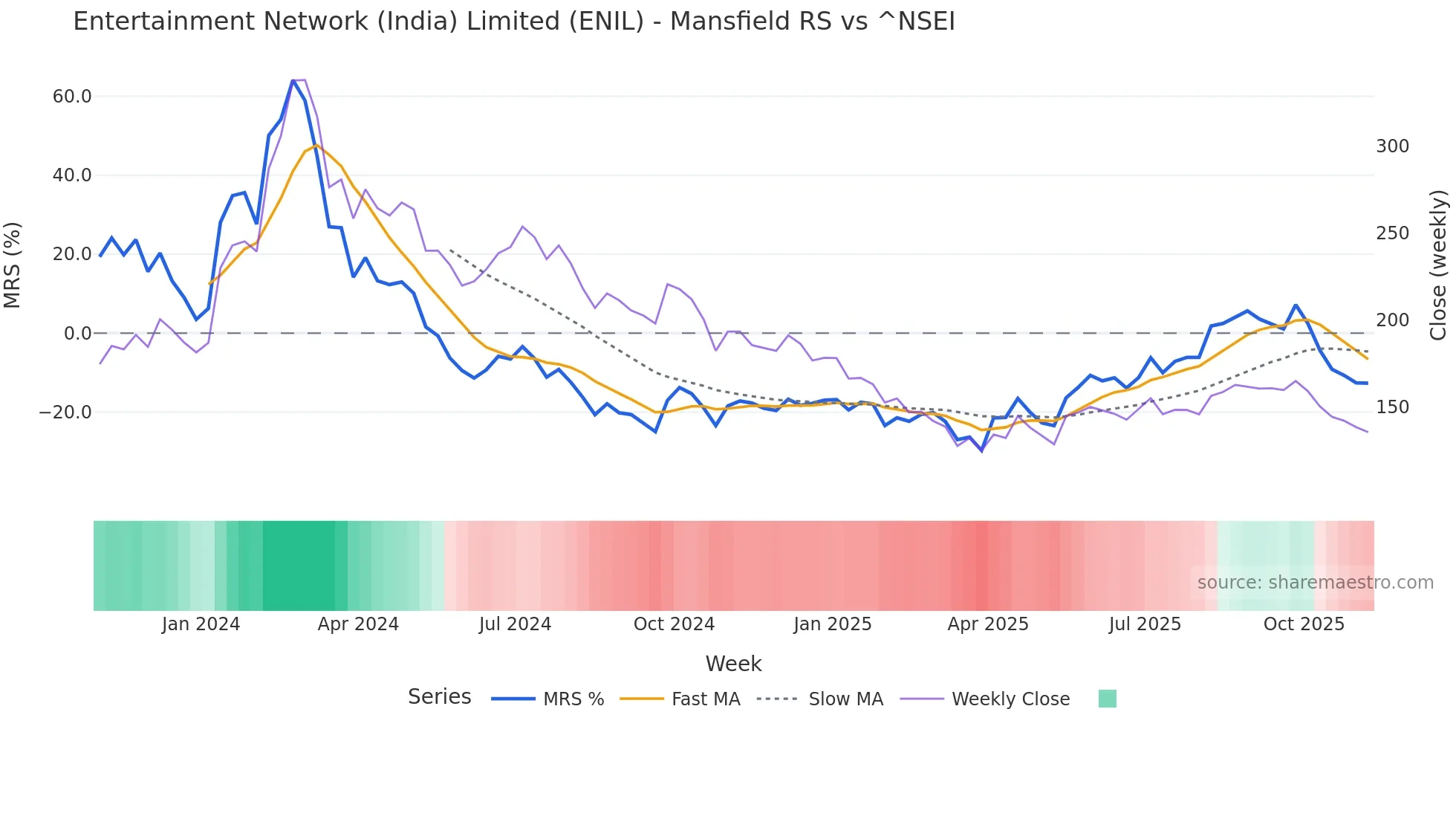 ENIL Mansfield Relative Strength chart
