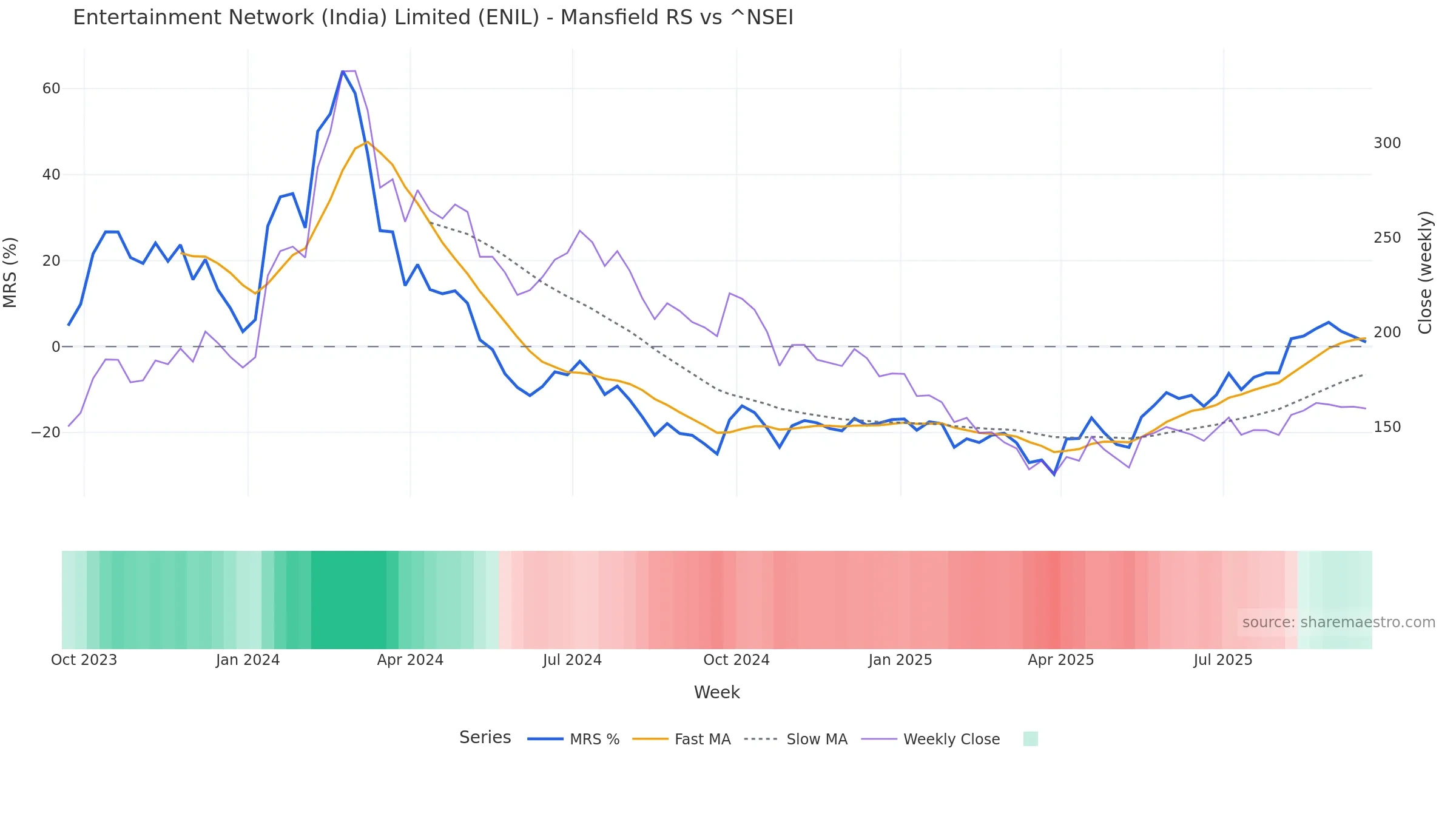 ENIL Mansfield Relative Strength vs ^NSEI ENIL Mansfield Relative Strength vs ^NSEI โ weekly