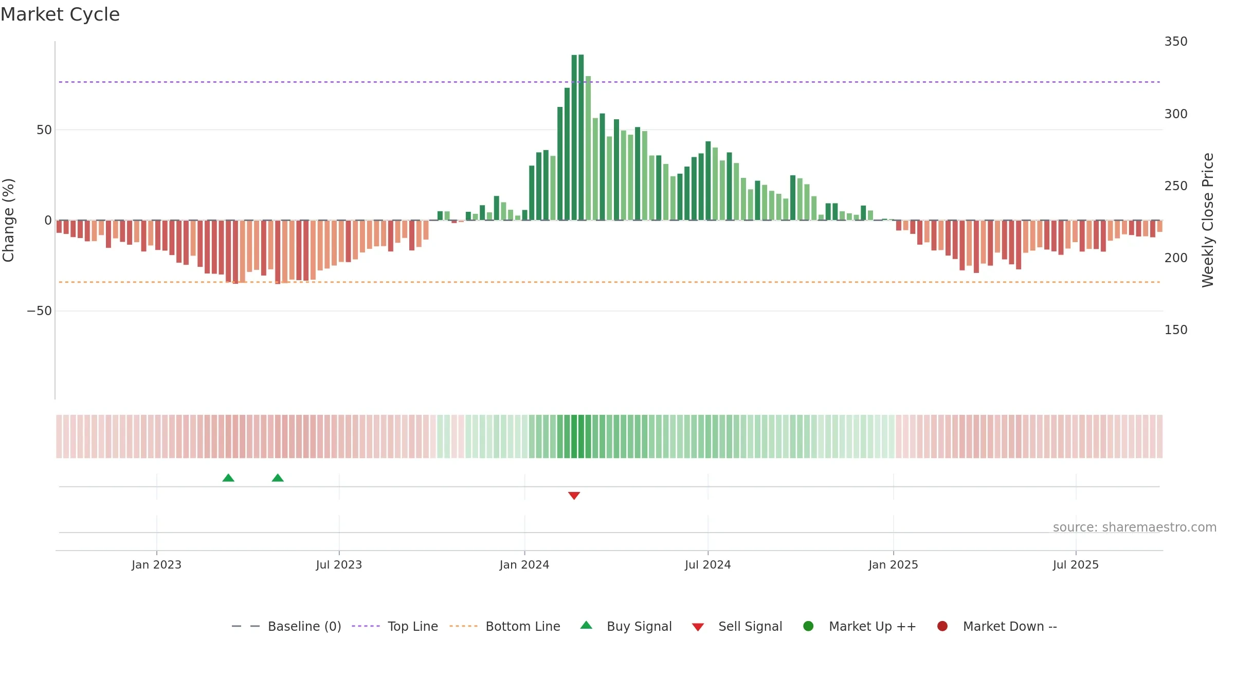 ENIL weekly Market Cycle chart, closing 2025-09-22.