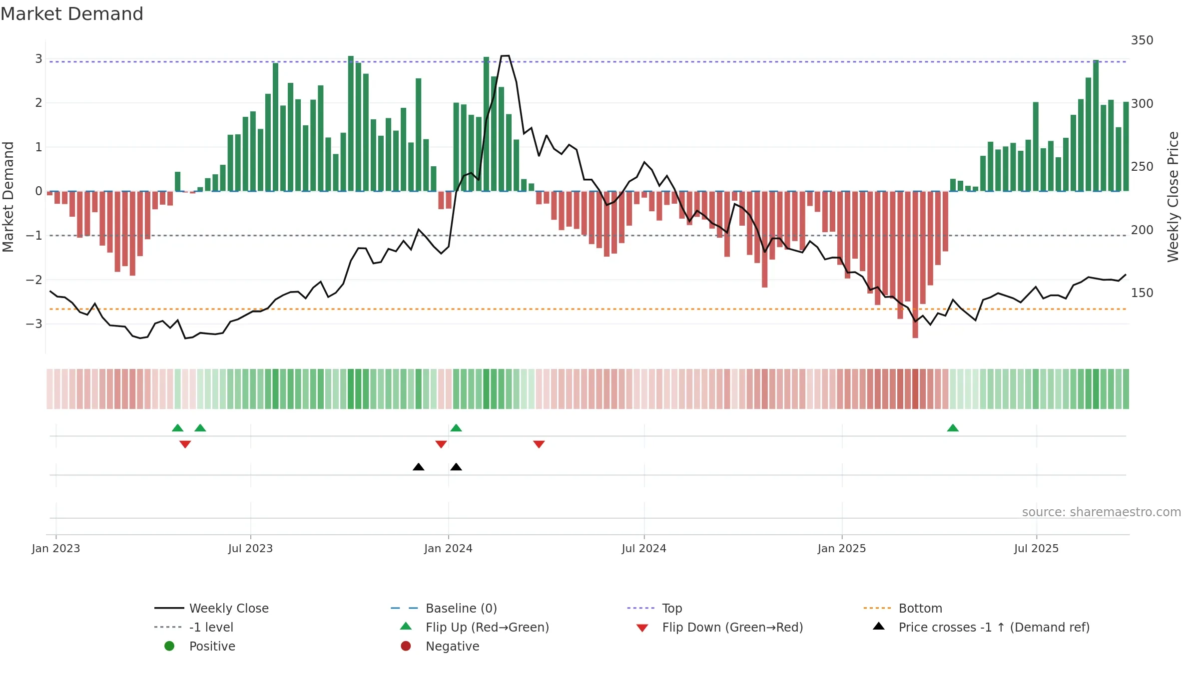 ENIL weekly Market Demand chart, closing 2025-09-22.