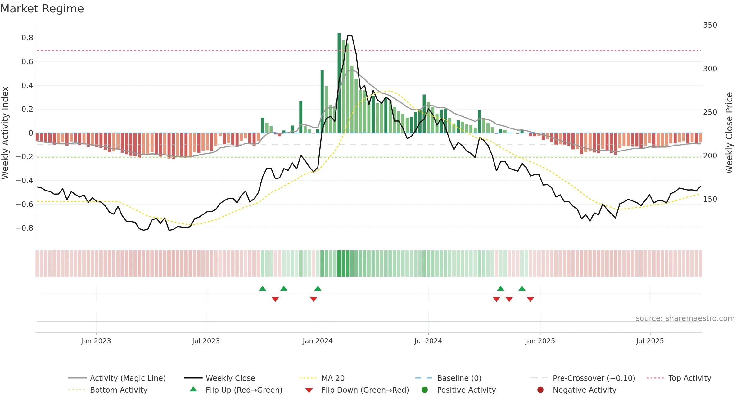 ENIL weekly Market Snapshot chart, closing 2025-09-22.
