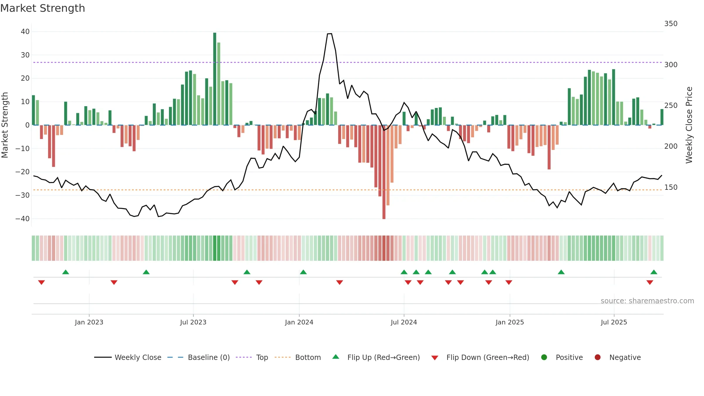 ENIL weekly Market Strength chart, closing 2025-09-22.
