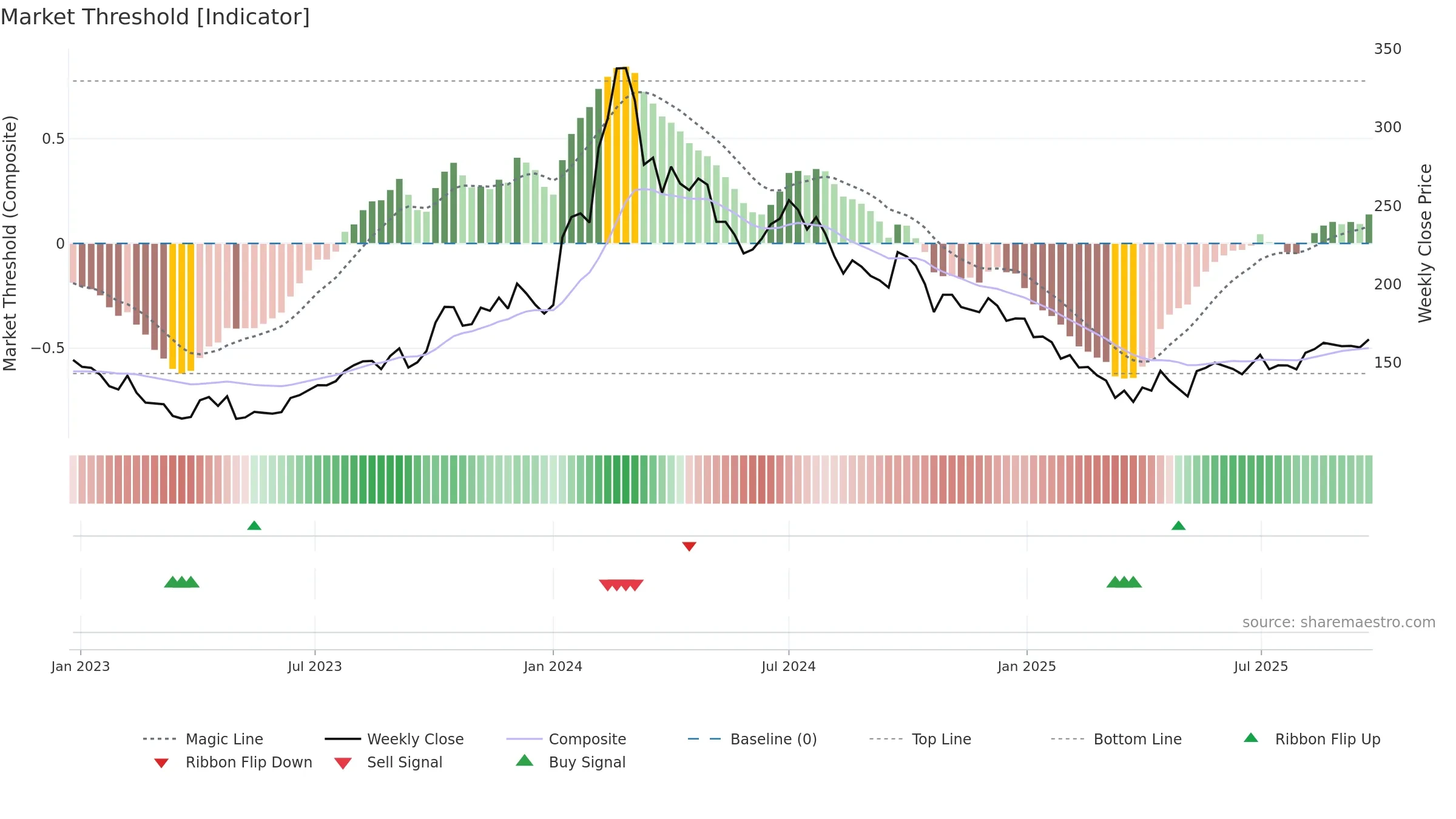 ENIL weekly Market Threshold chart, closing 2025-09-22.