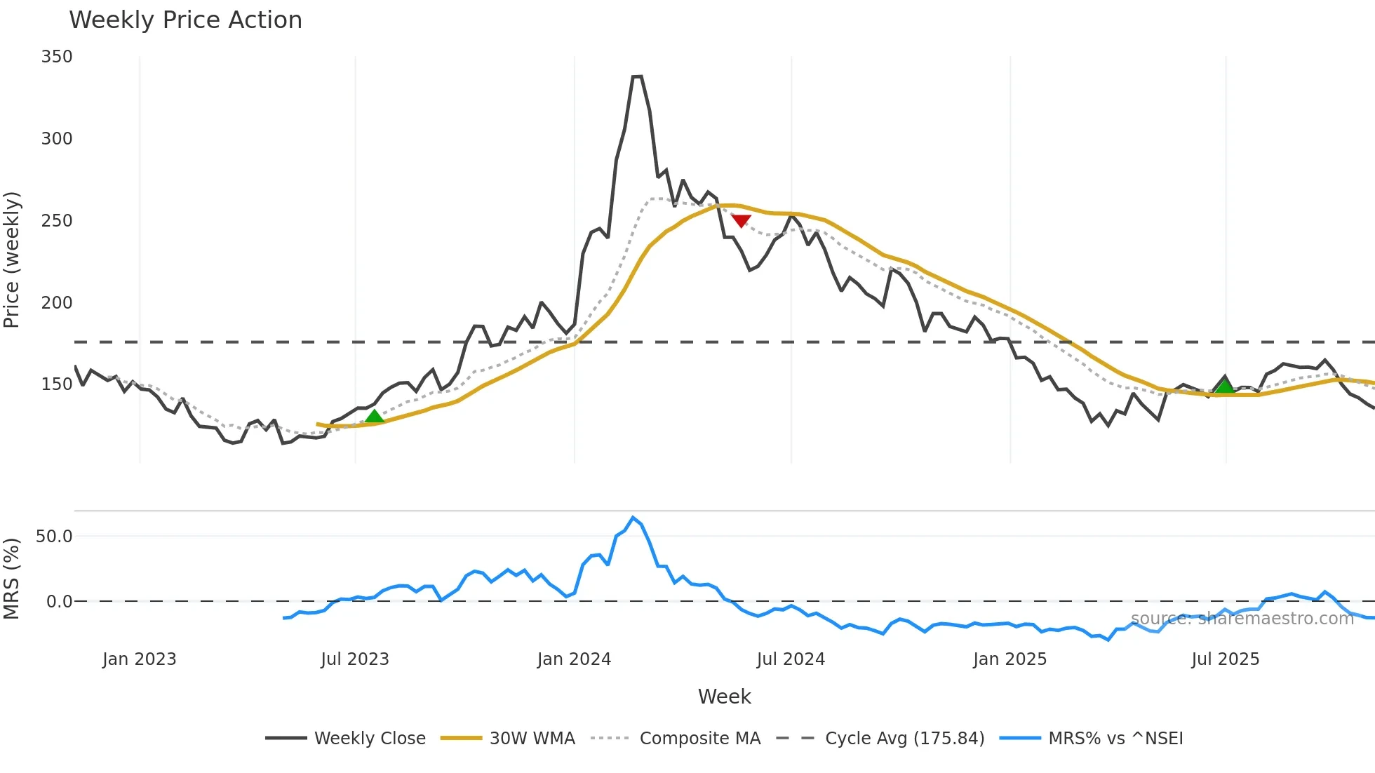ENIL weekly Price Action chart, closing 2025-11-03