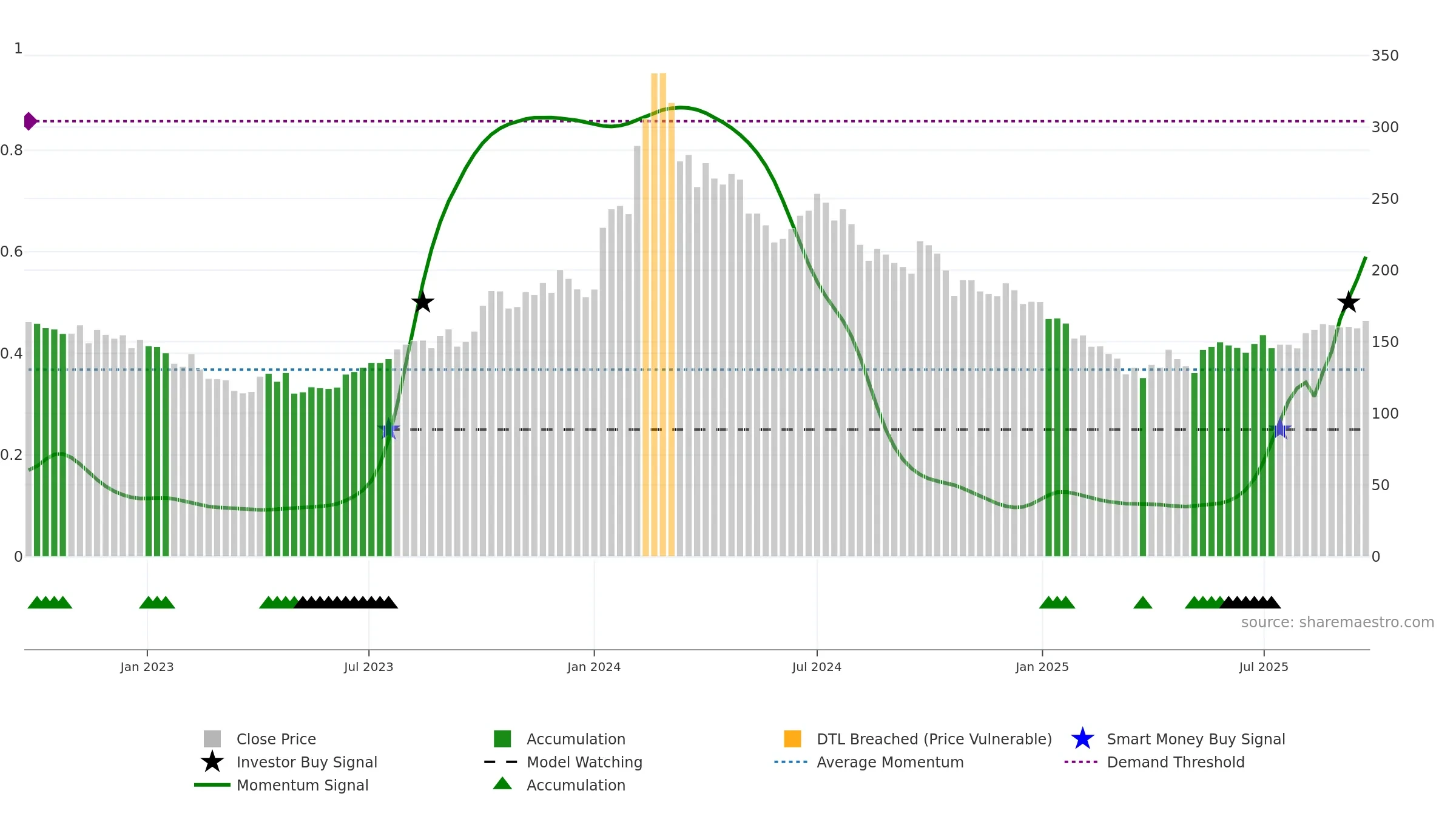 ENIL weekly Smart Money chart, closing 2025-09-22.