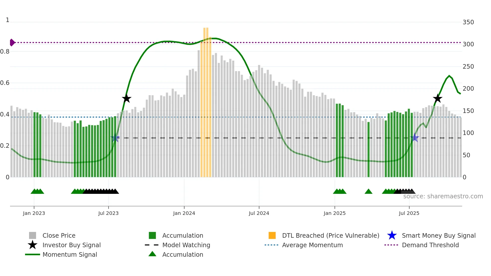 ENIL weekly Smart Money chart