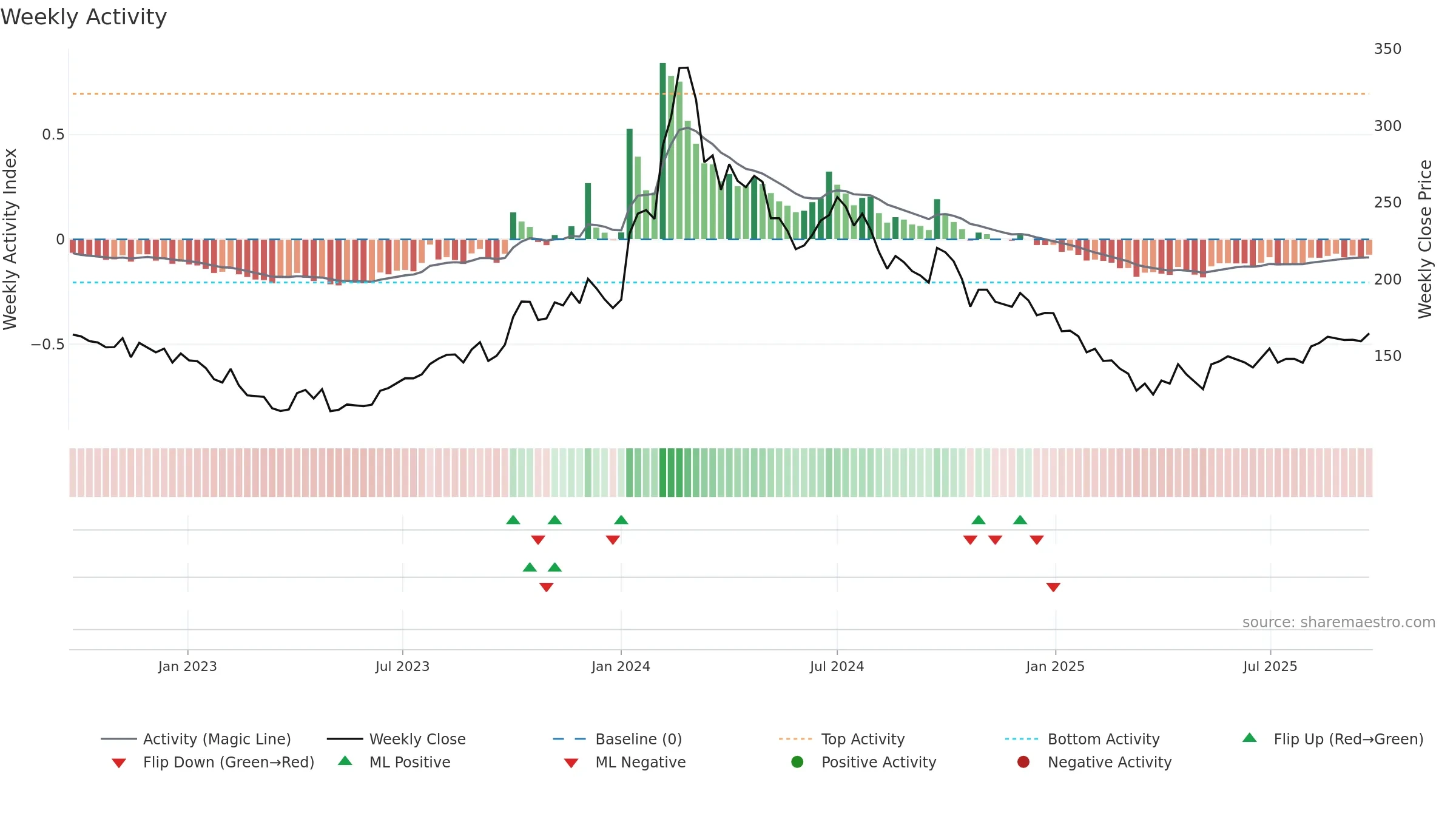 ENIL weekly Activity chart, closing 2025-09-22.