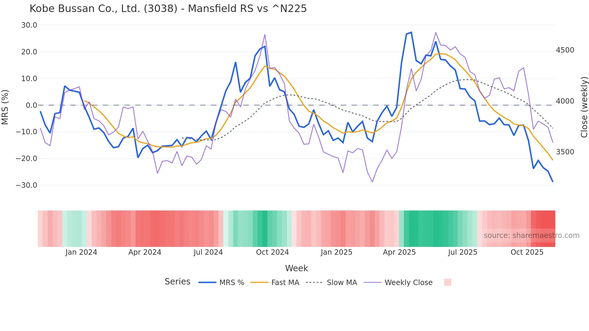3038 Mansfield Relative Strength chart