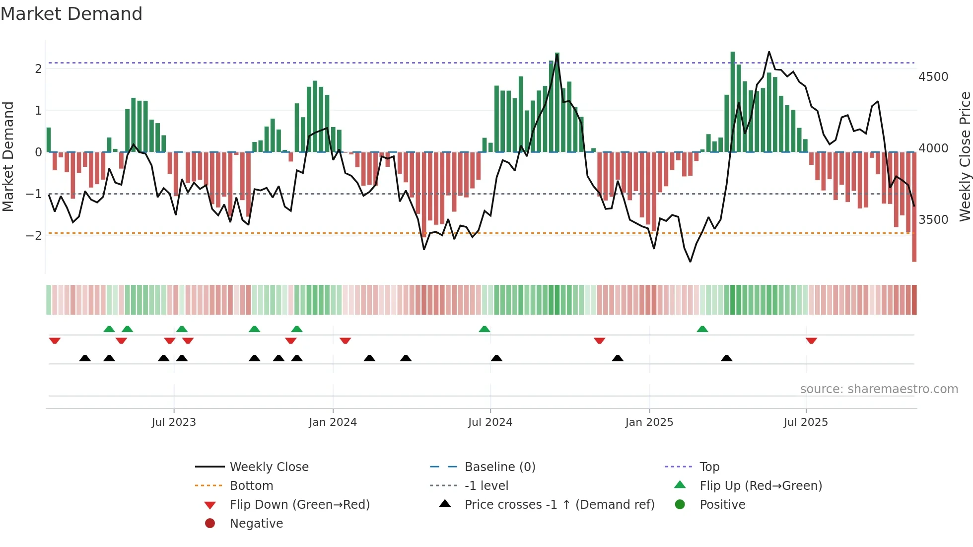 3038 weekly Market Demand chart