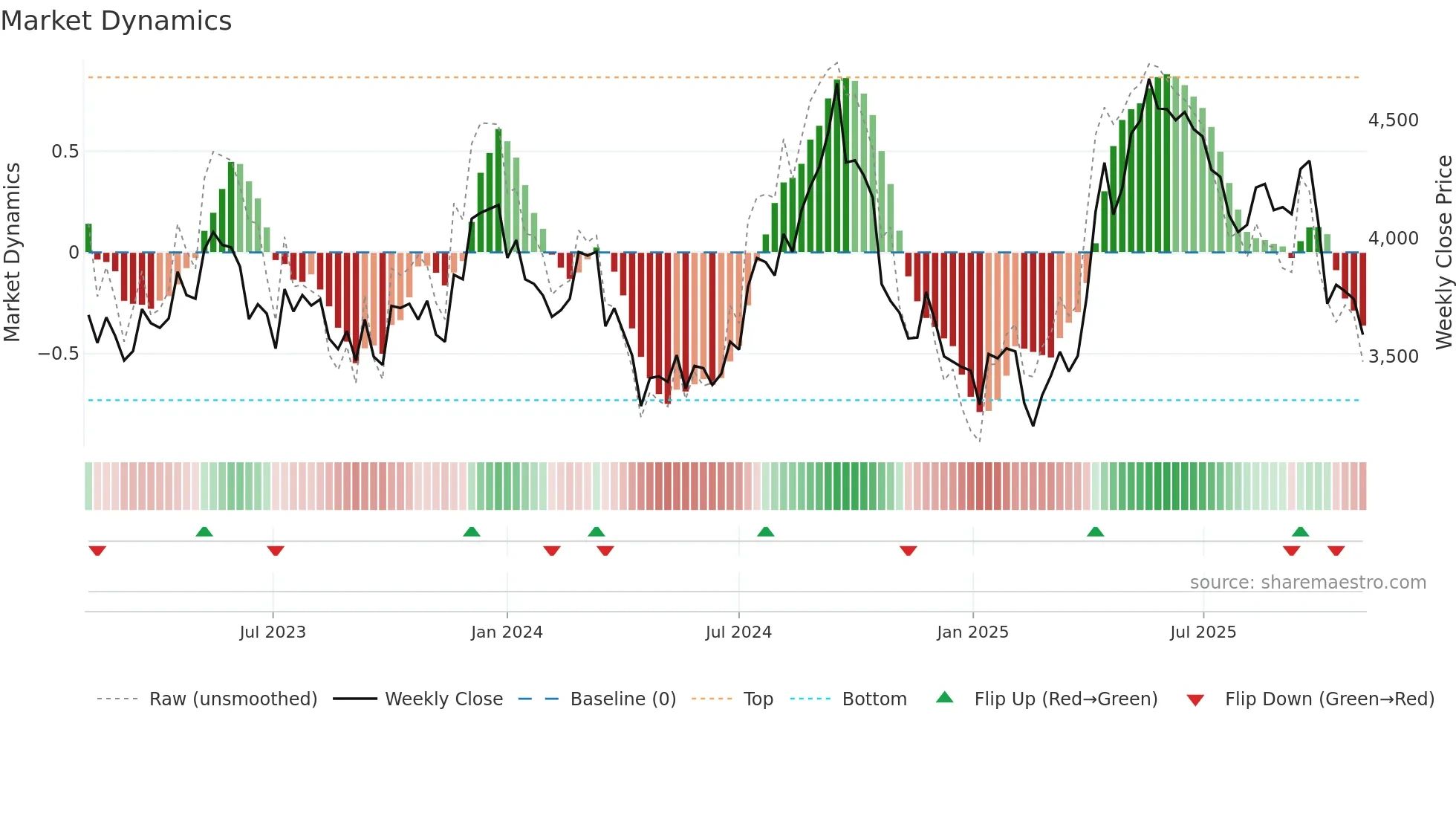 3038 weekly Market Dynamics chart