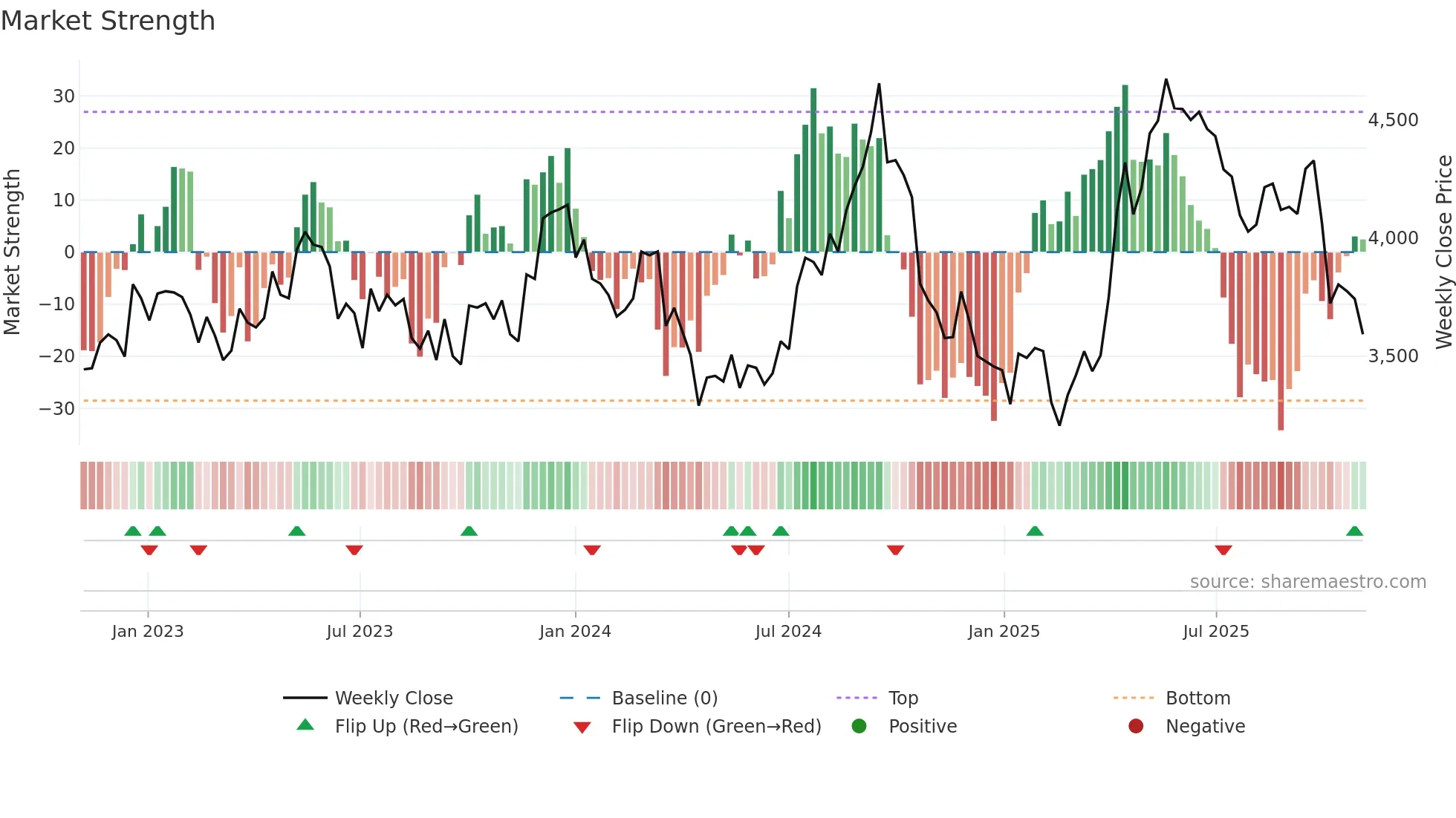 3038 weekly Market Strength chart