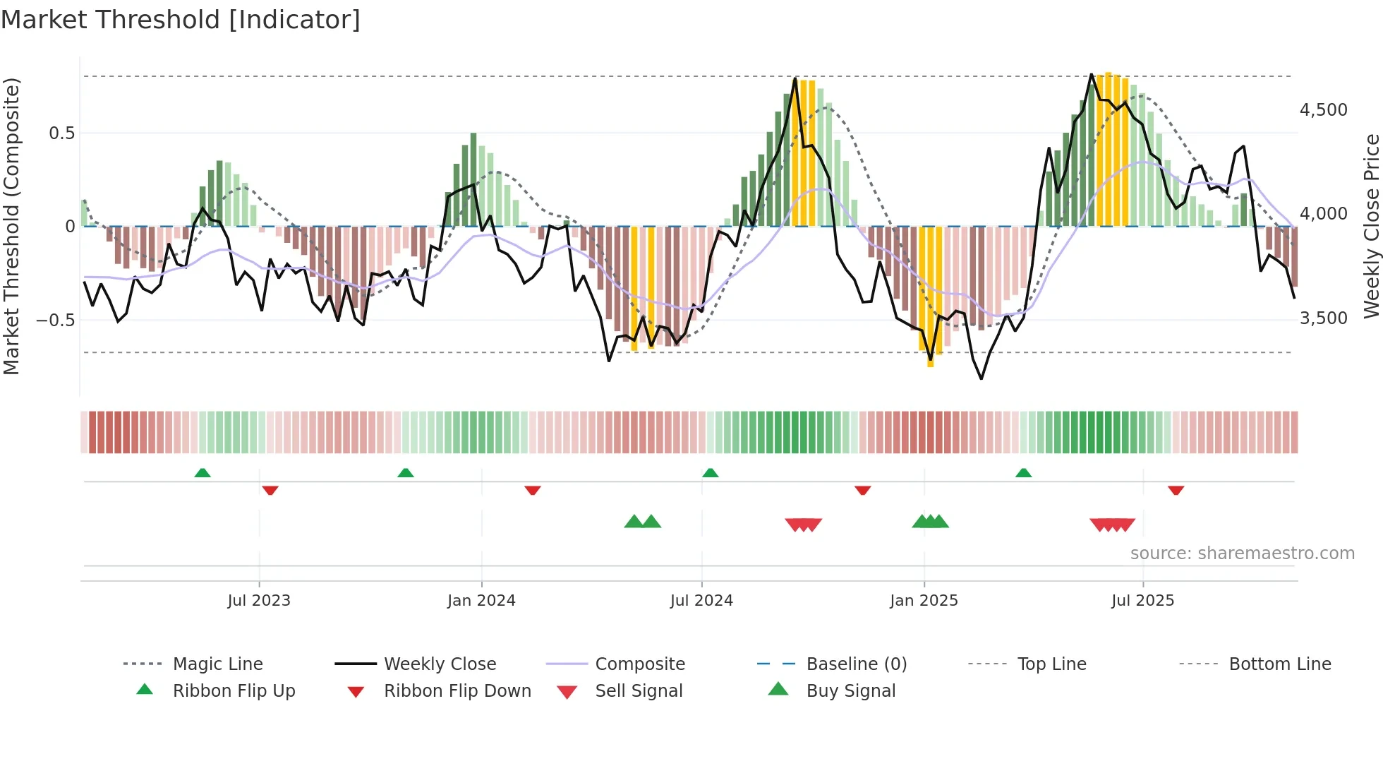 3038 weekly Market Threshold chart