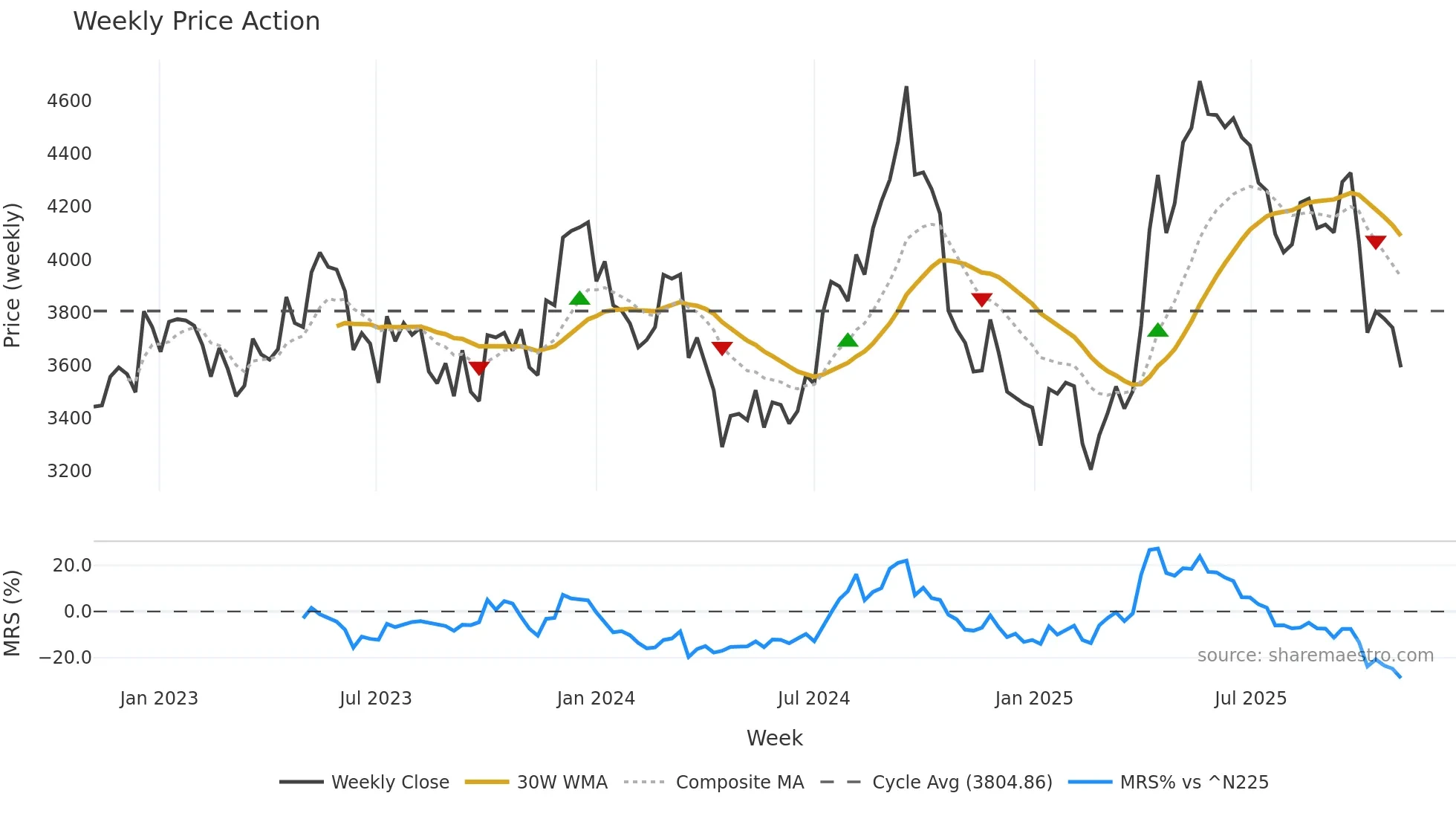 3038 weekly Price Action chart, closing 2025-11-03