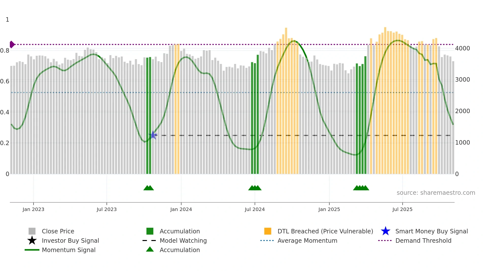3038 weekly Smart Money chart