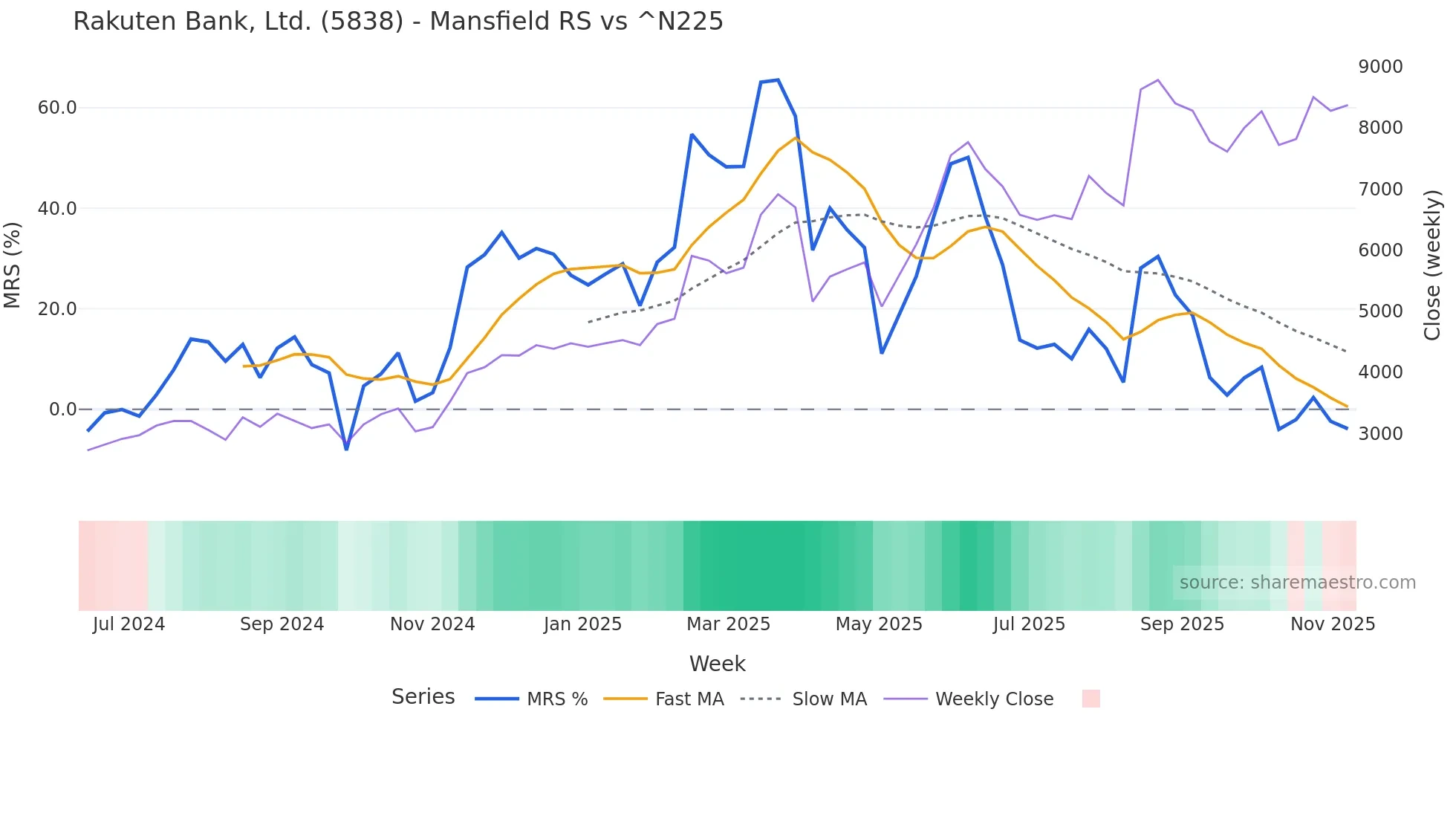 5838 Mansfield Relative Strength chart