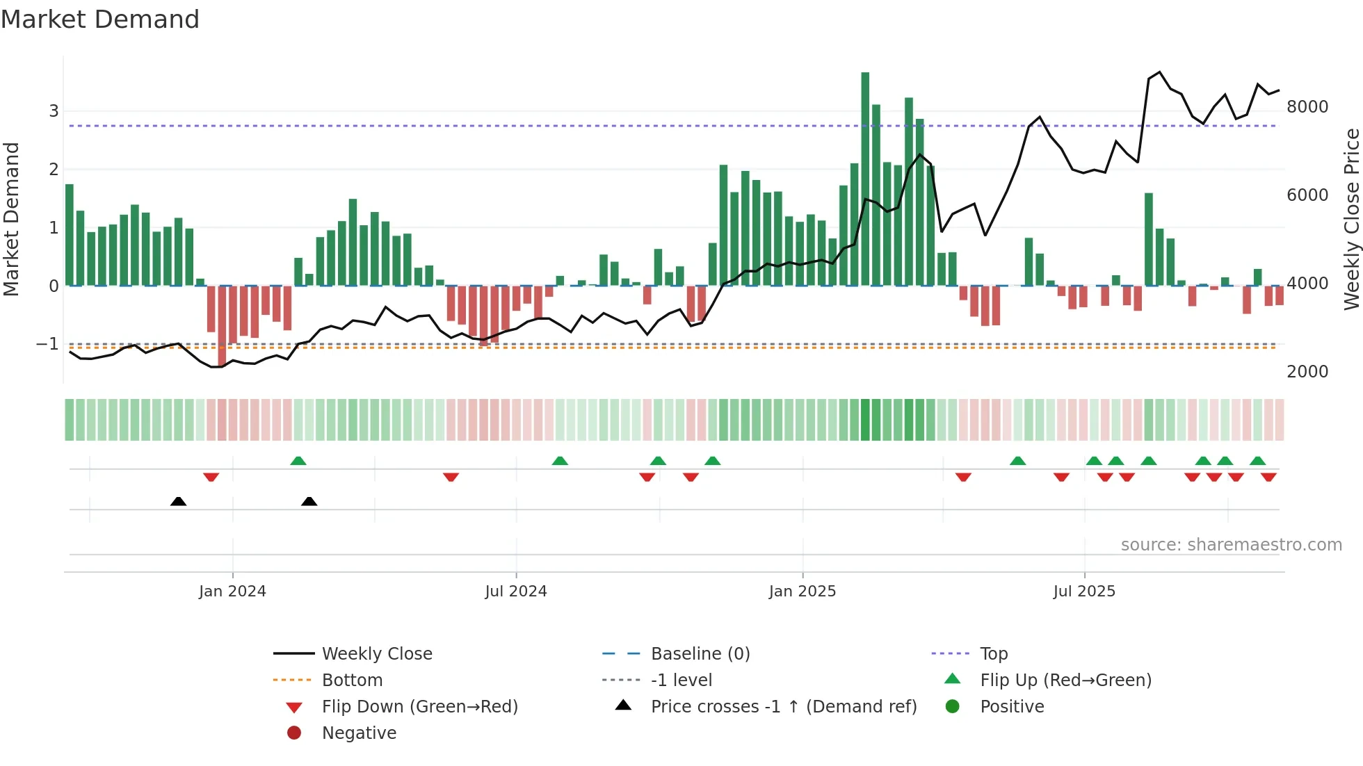 5838 weekly Market Demand chart