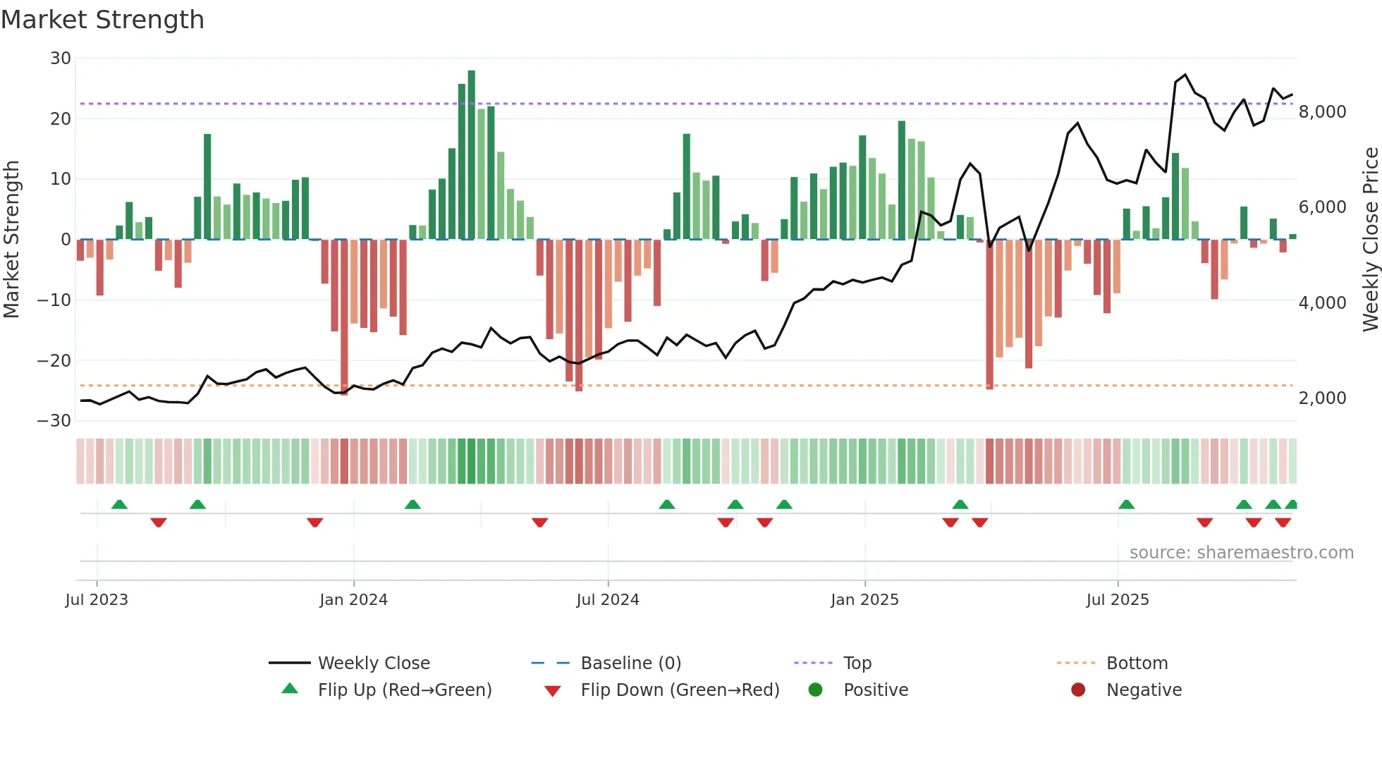 5838 weekly Market Strength chart