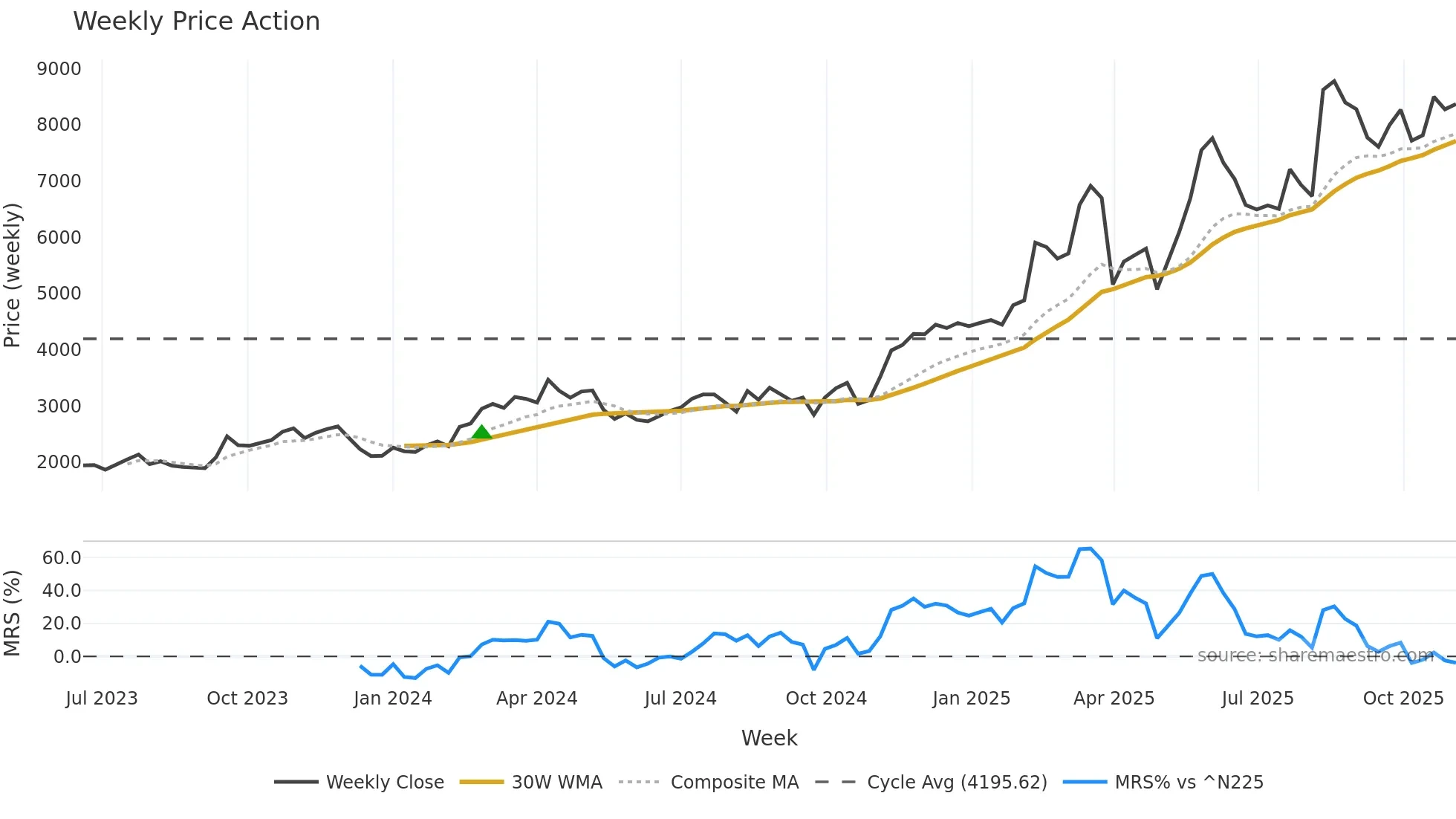 5838 weekly Price Action chart, closing 2025-10-27
