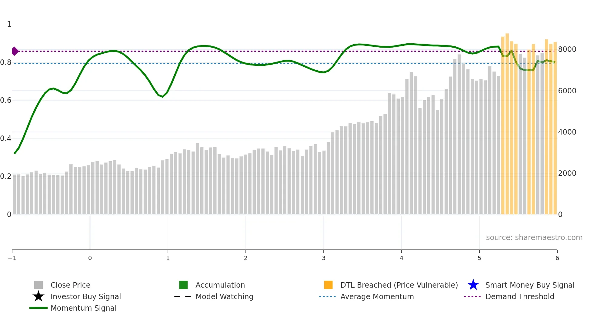 5838 weekly Smart Money chart