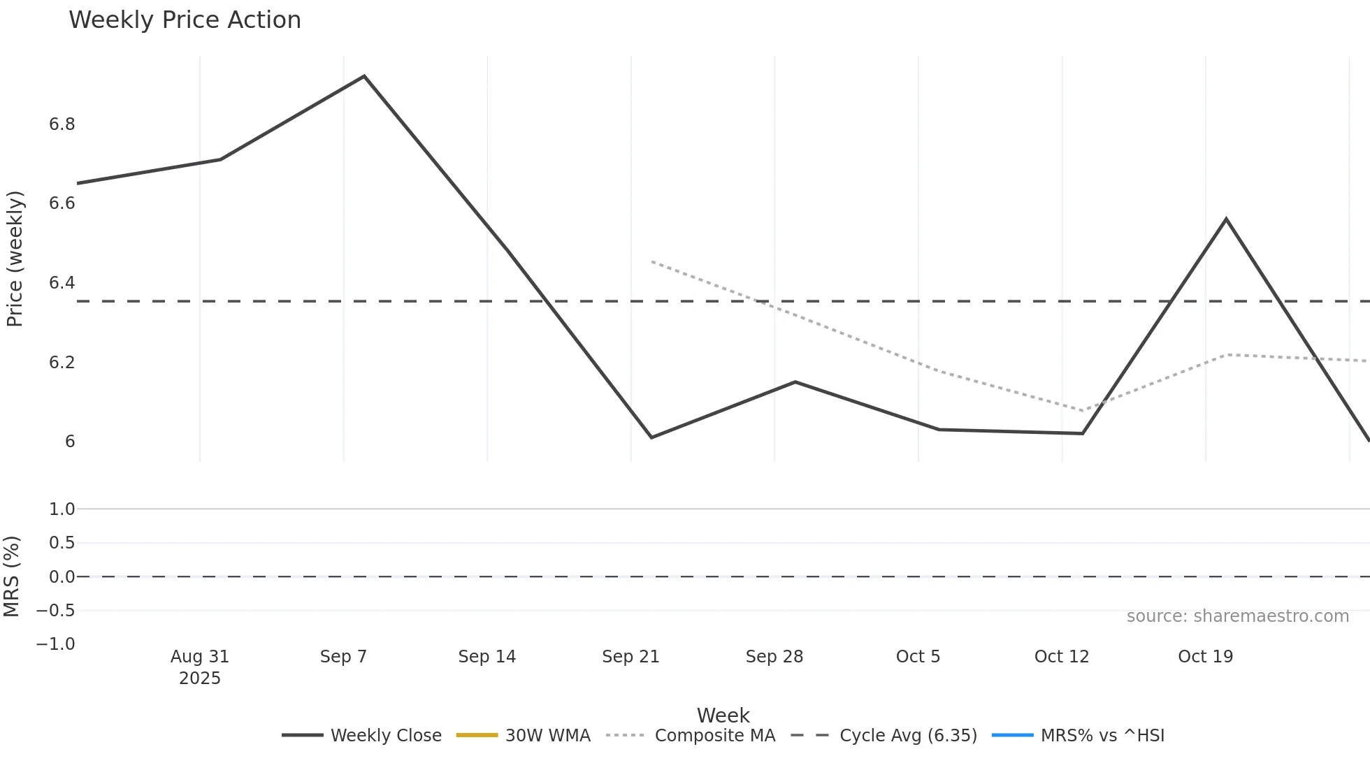2508 weekly Price Action chart, closing 2025-10-27