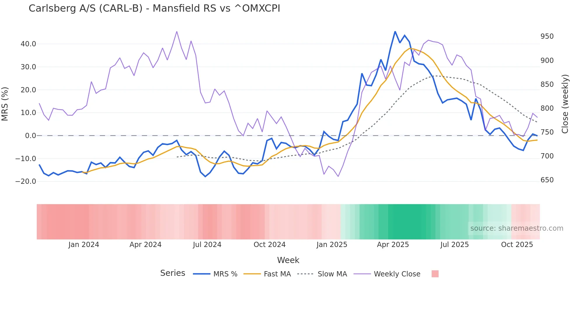 CARL-B Mansfield Relative Strength chart