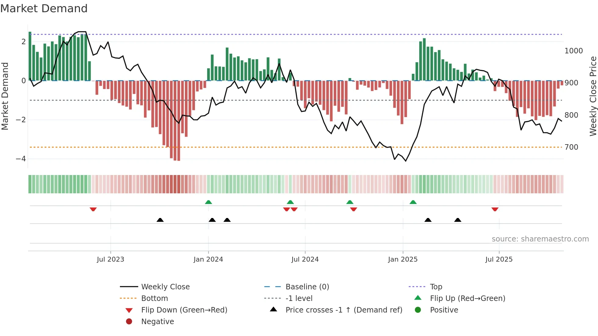 CARL-B weekly Market Demand chart
