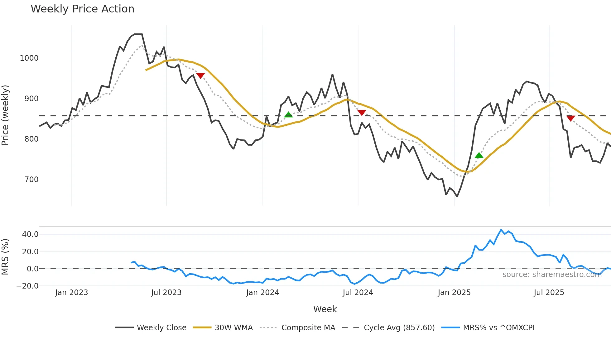 CARL-B weekly Price Action chart, closing 2025-10-27