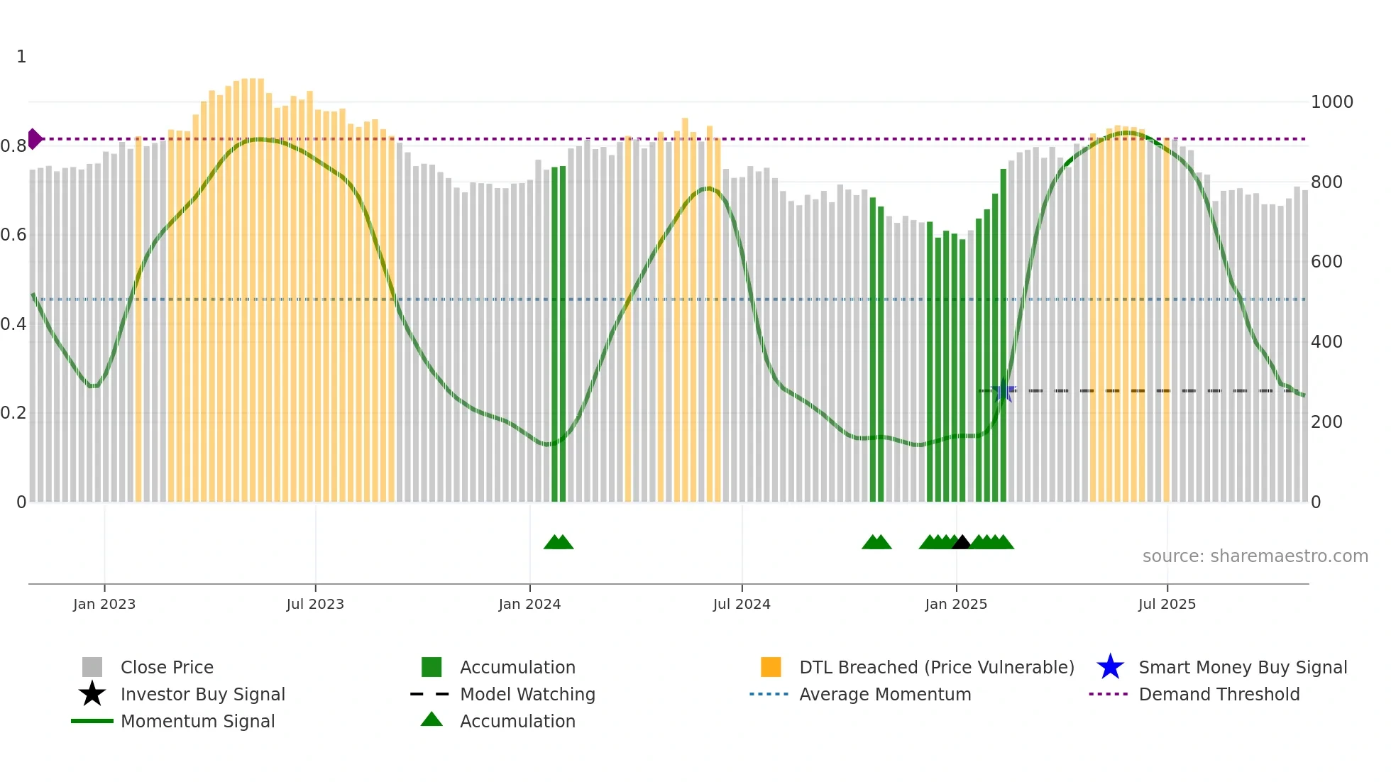 CARL-B weekly Smart Money chart