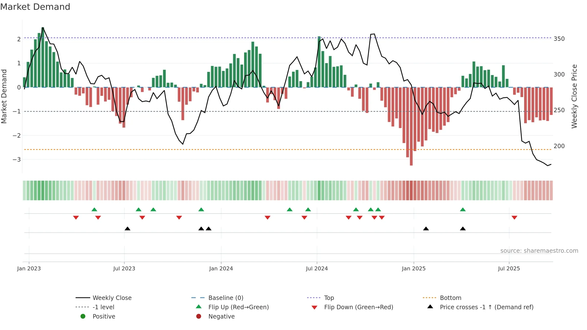 MSLH weekly Market Demand chart, closing 2025-09-19.