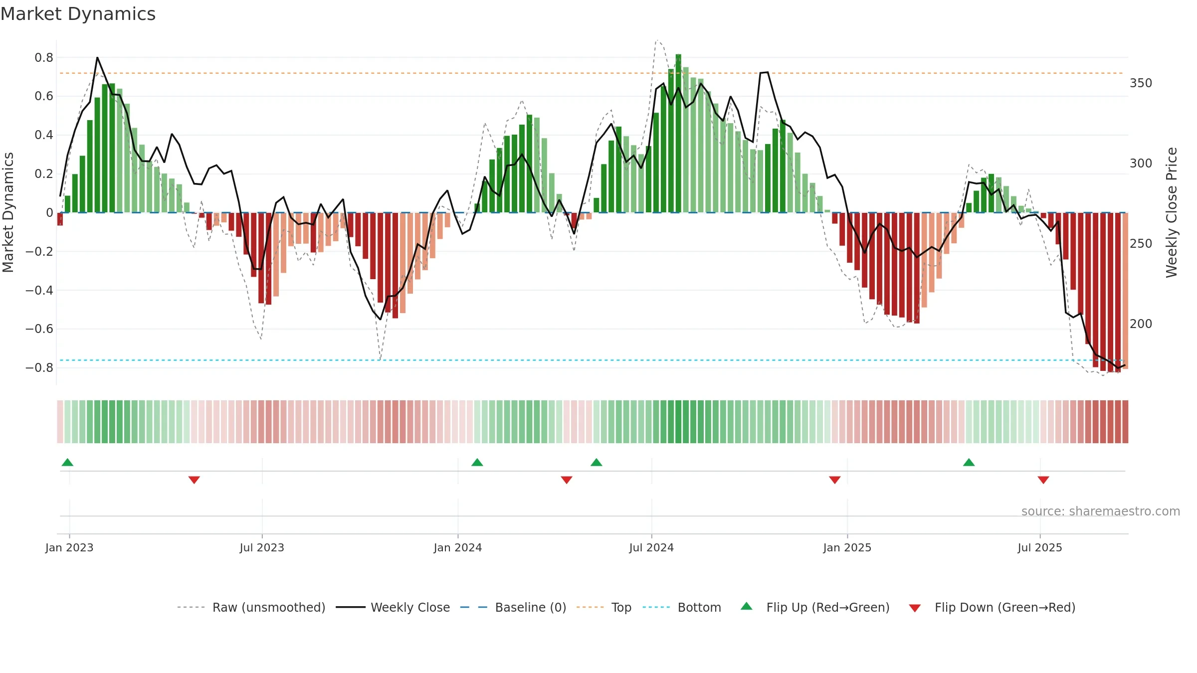 MSLH weekly Market Dynamics chart, closing 2025-09-19.