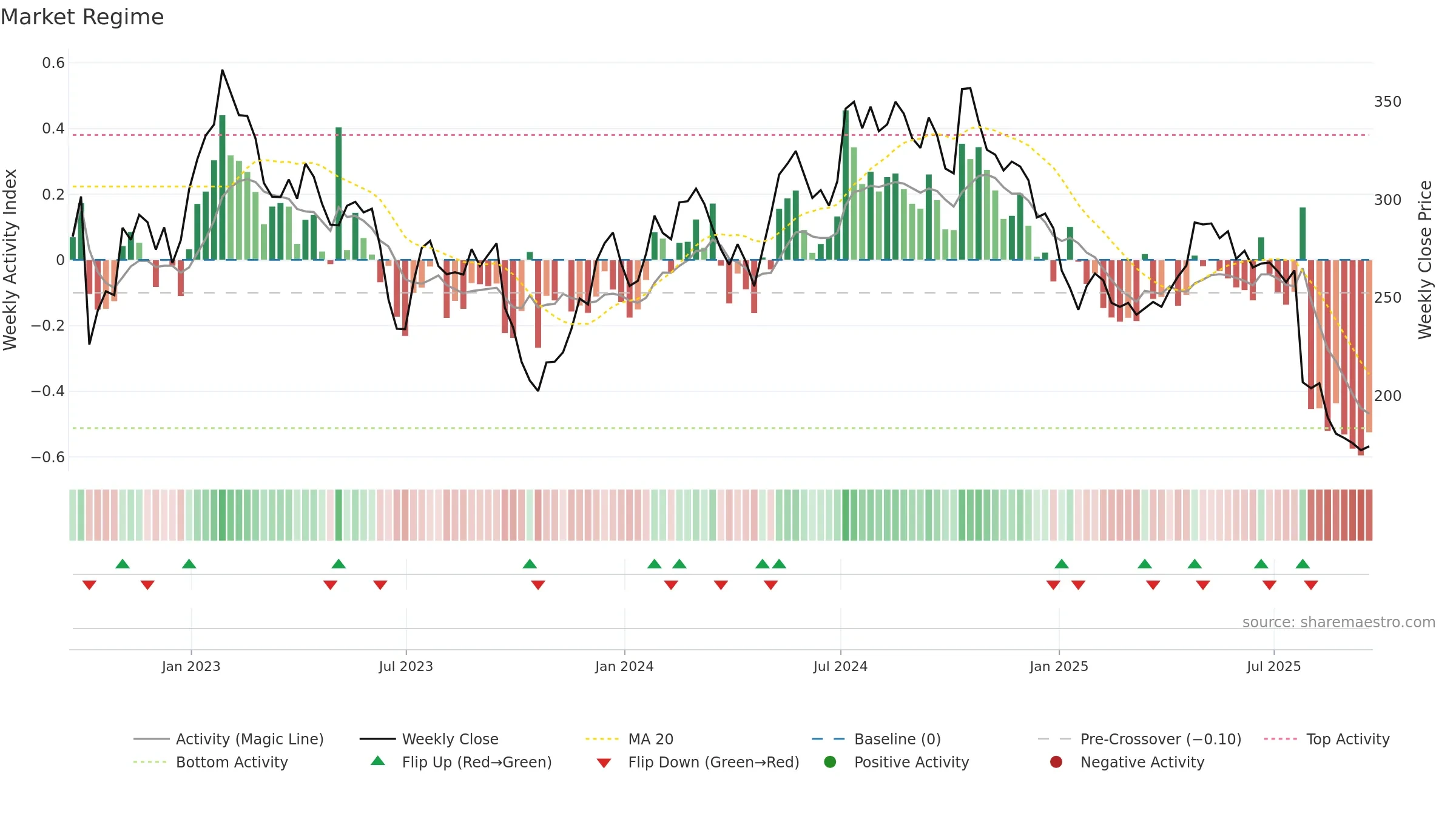 MSLH weekly Market Snapshot chart, closing 2025-09-19.