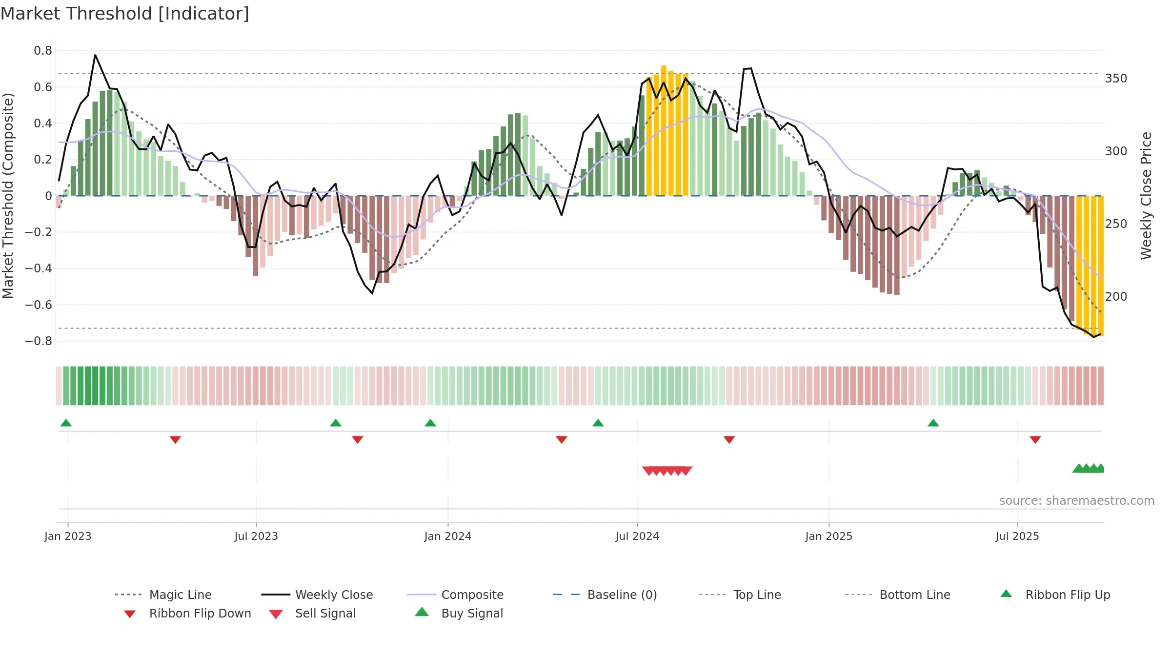 MSLH weekly Market Threshold chart, closing 2025-09-19.