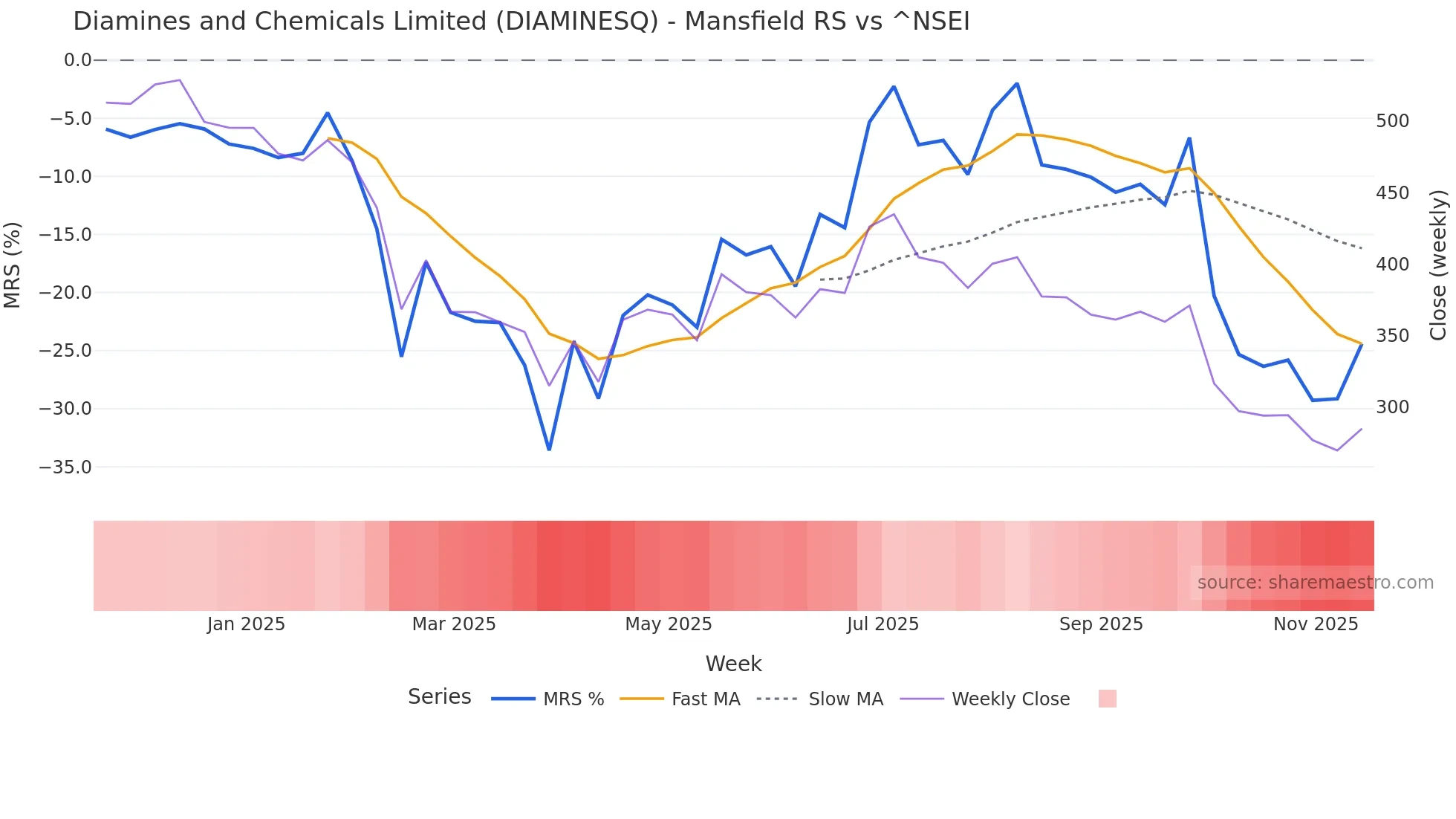 DIAMINESQ Mansfield Relative Strength chart