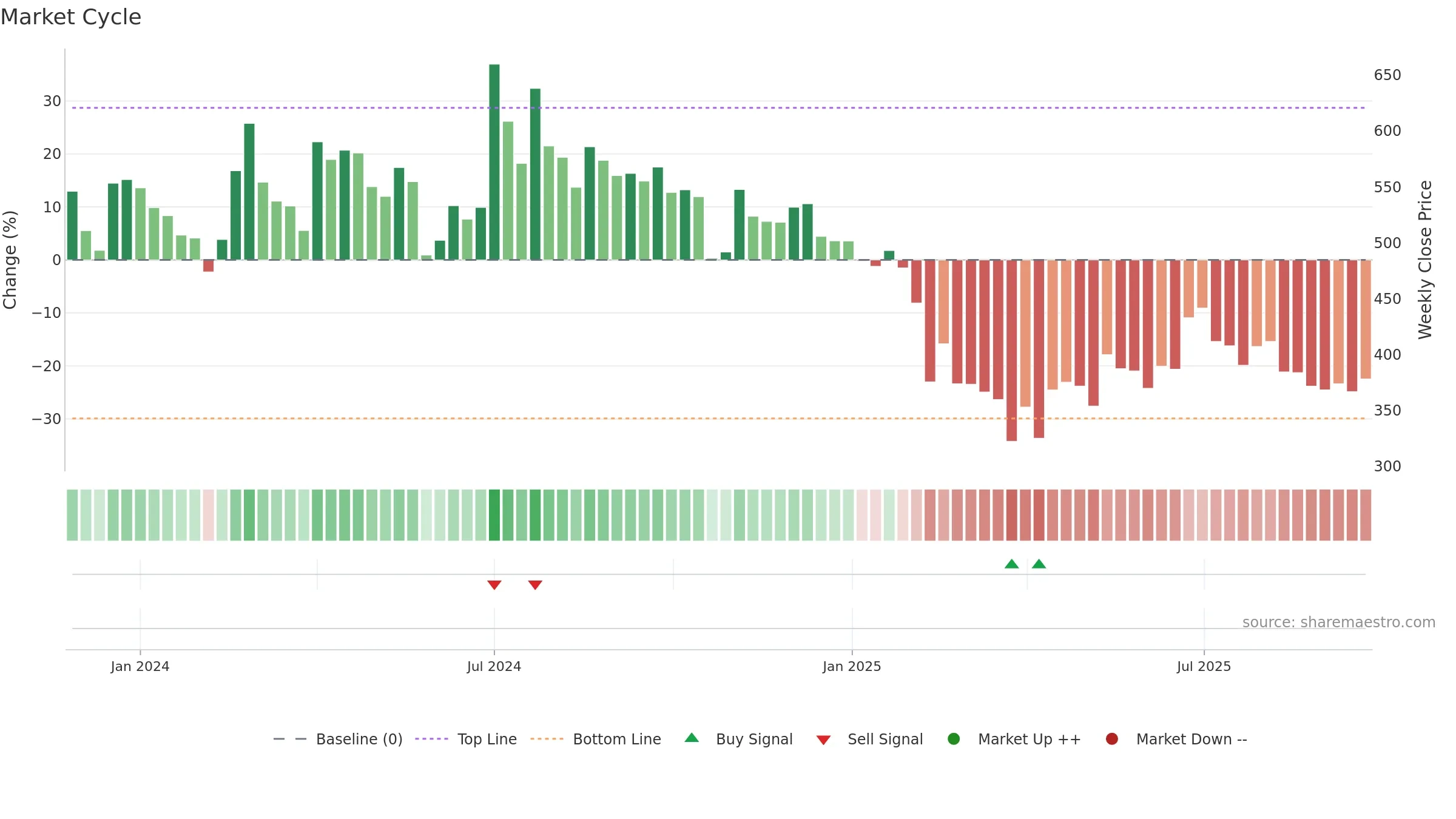 DIAMINESQ weekly Market Cycle chart, closing 2025-09-22.