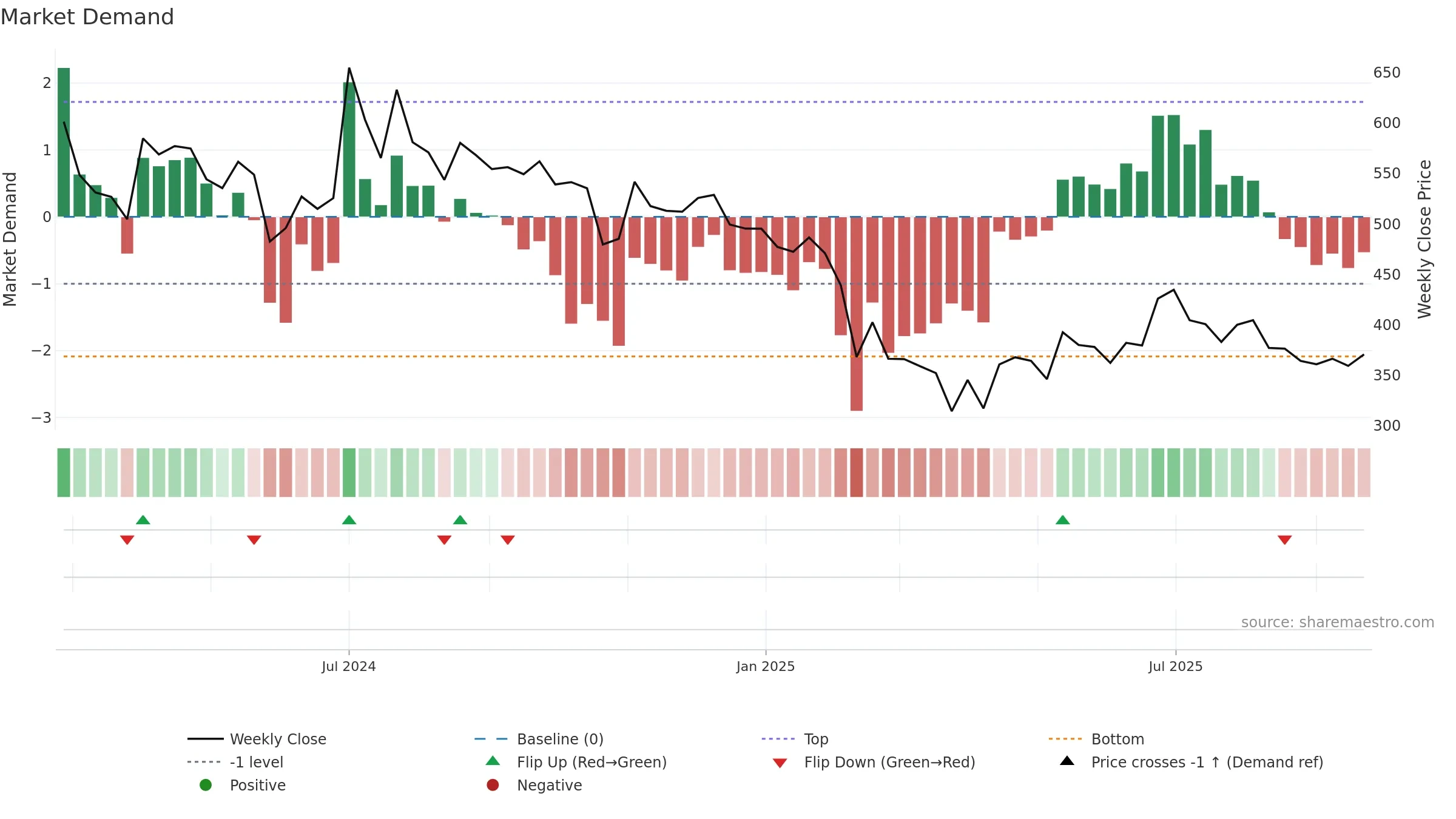DIAMINESQ weekly Market Demand chart, closing 2025-09-22.