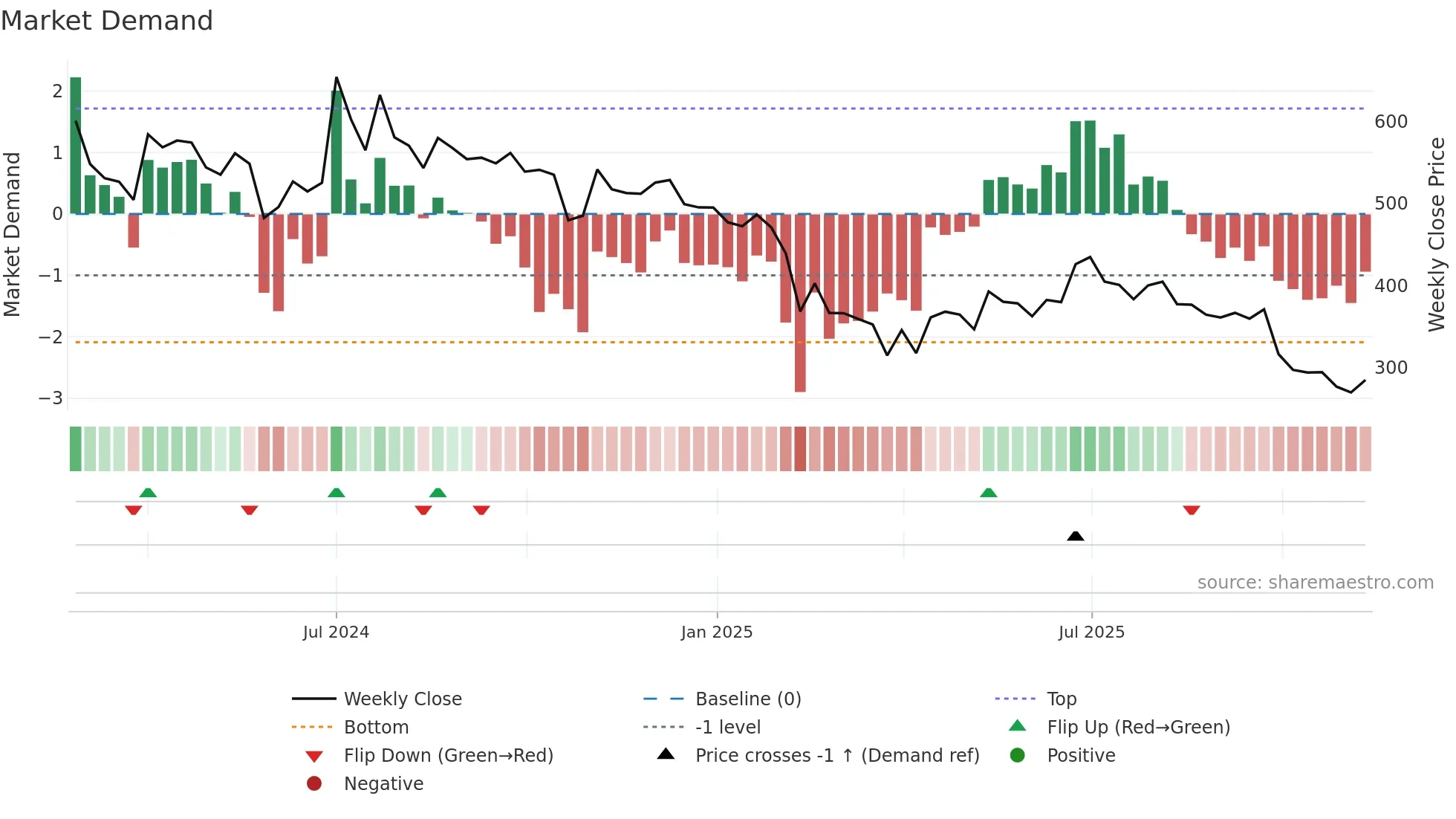 DIAMINESQ weekly Market Demand chart