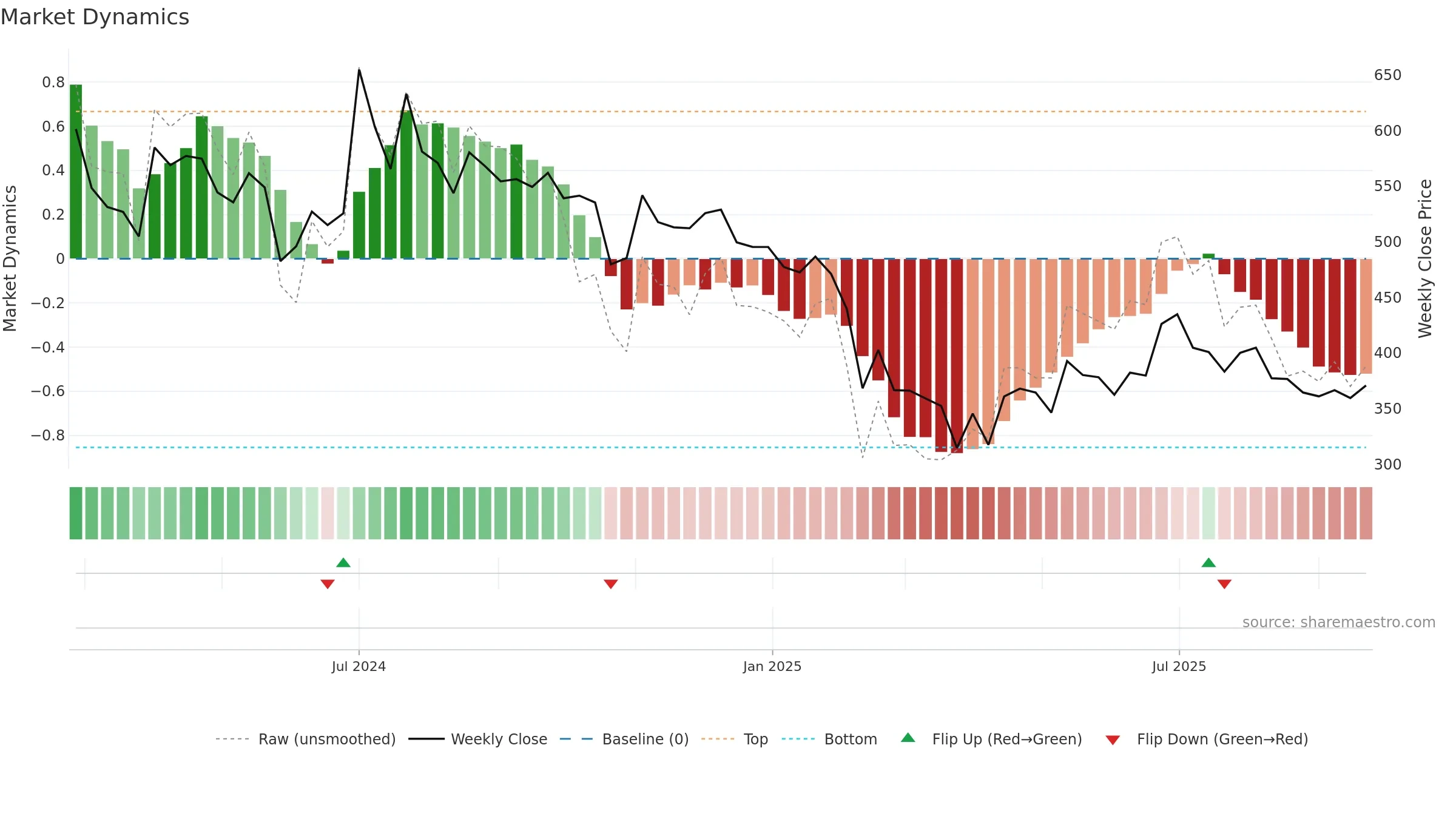 DIAMINESQ weekly Market Dynamics chart, closing 2025-09-22.