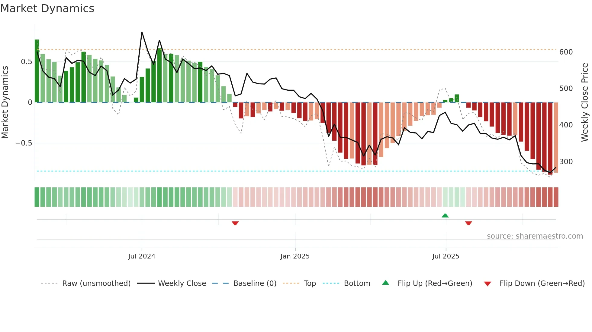 DIAMINESQ weekly Market Dynamics chart