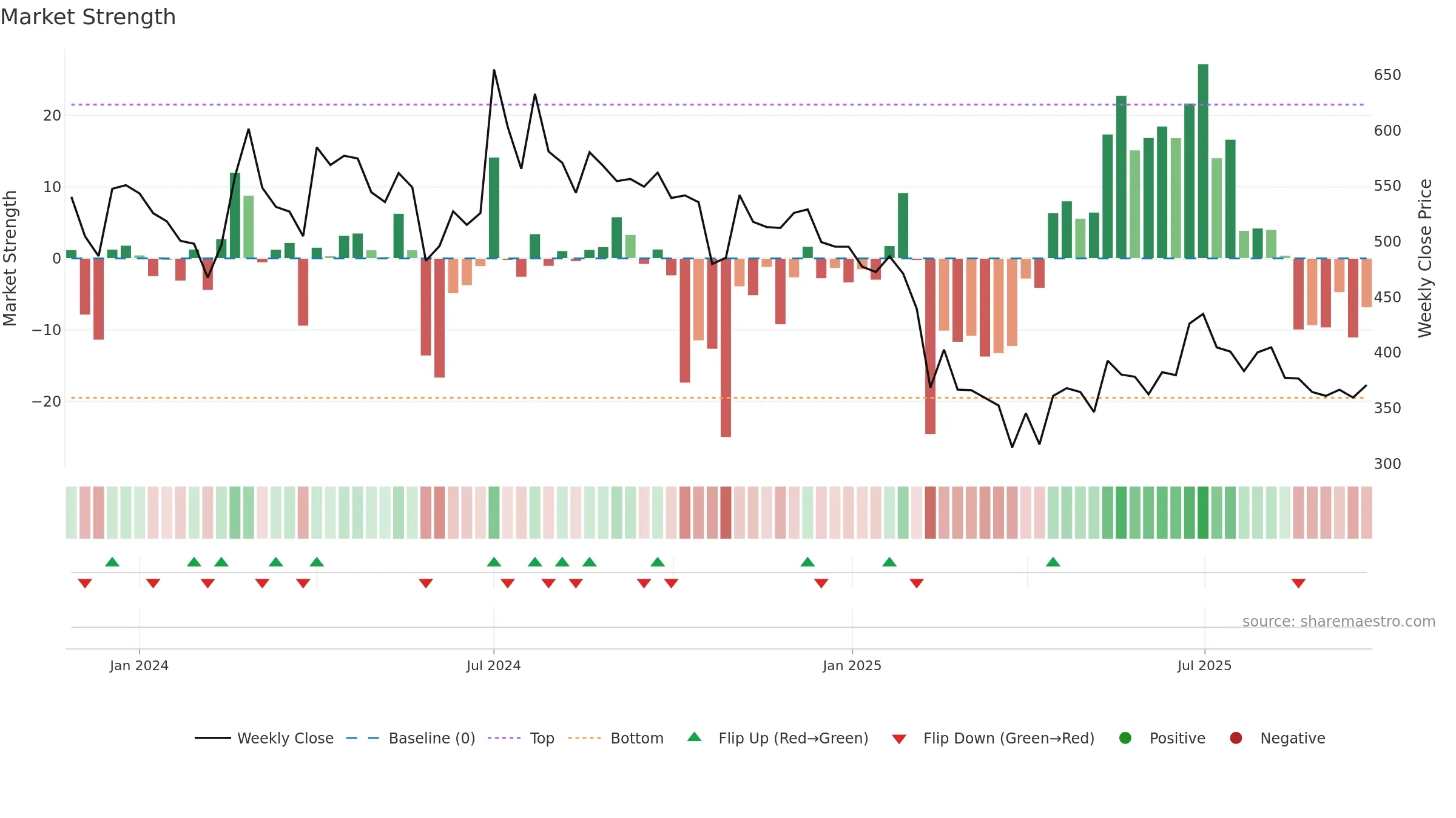 DIAMINESQ weekly Market Strength chart, closing 2025-09-22.