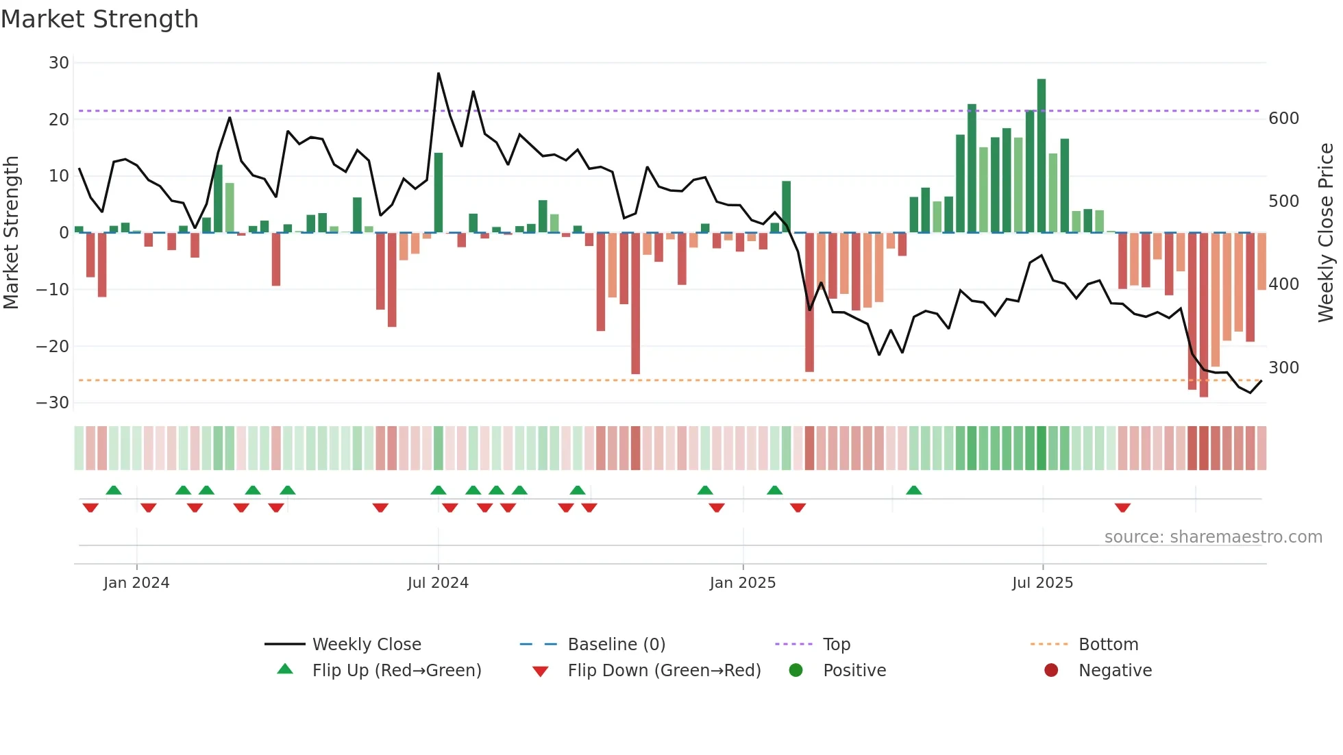 DIAMINESQ weekly Market Strength chart