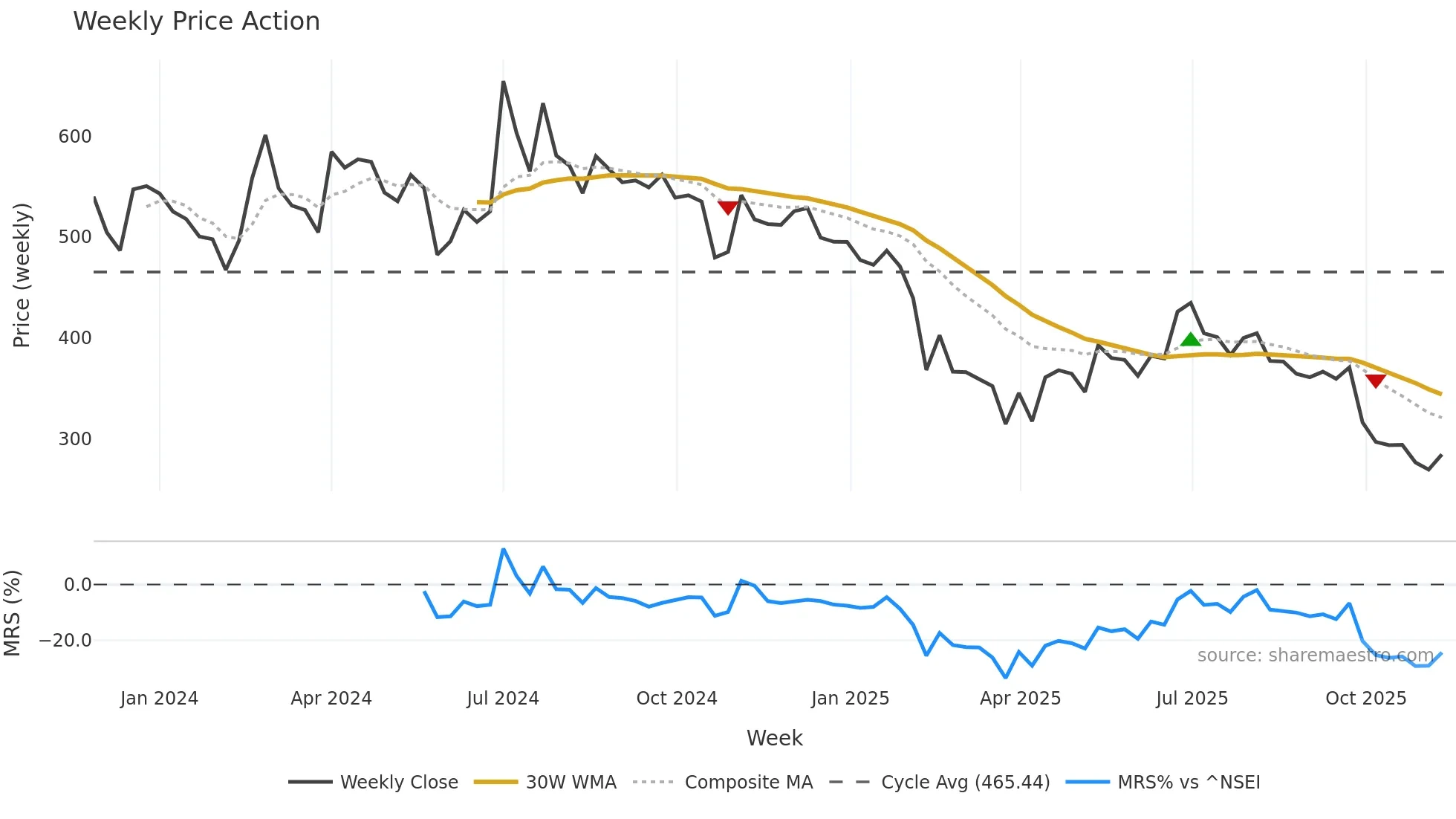 DIAMINESQ weekly Price Action chart, closing 2025-11-10
