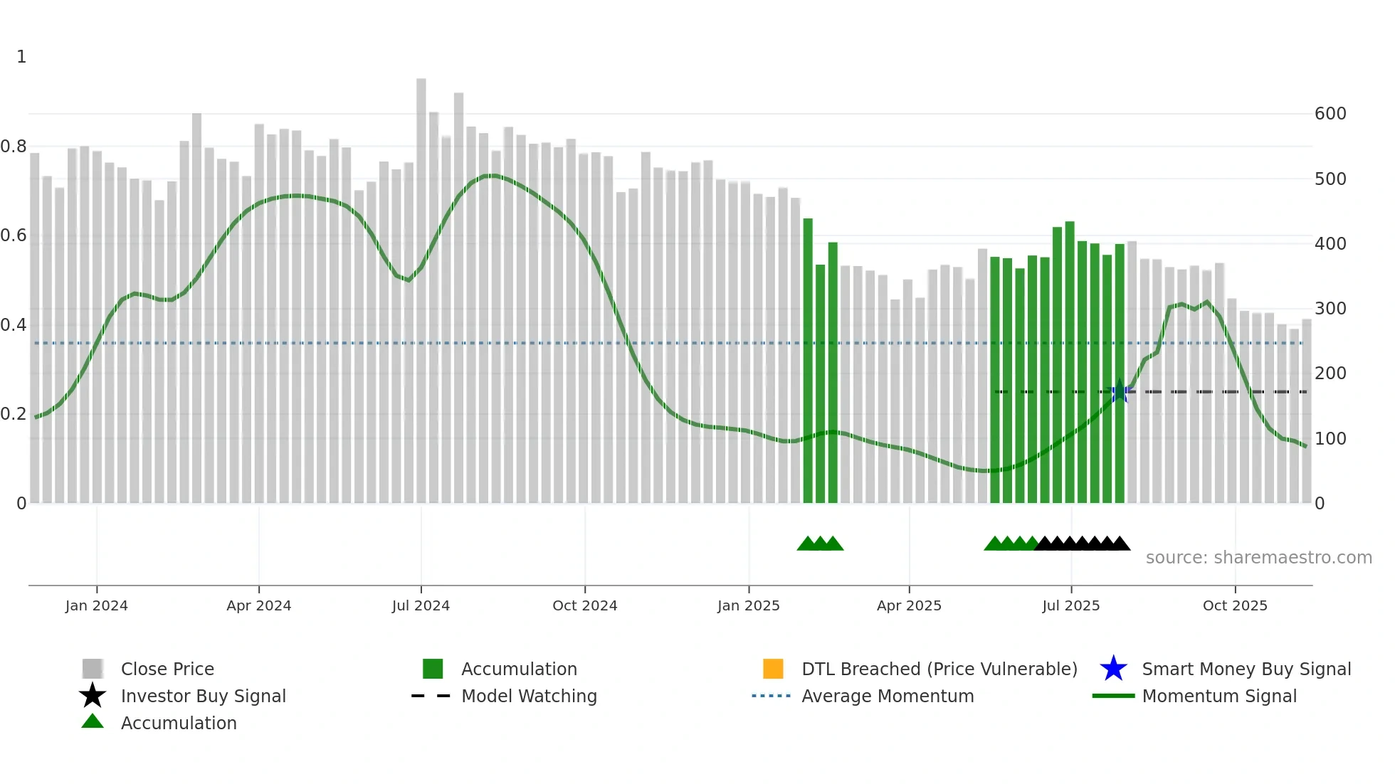 DIAMINESQ weekly Smart Money chart