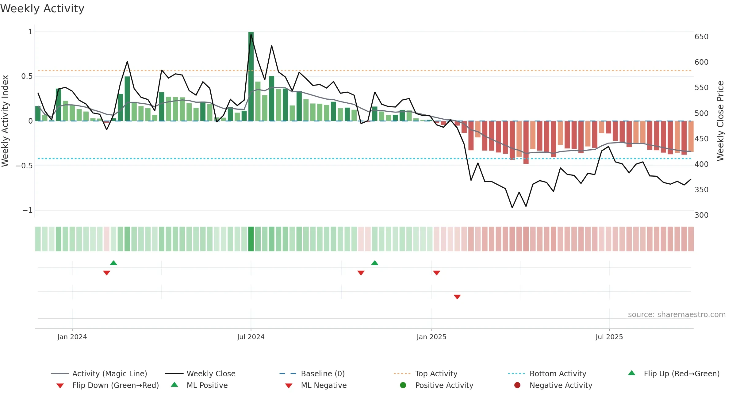 DIAMINESQ weekly Activity chart, closing 2025-09-22.