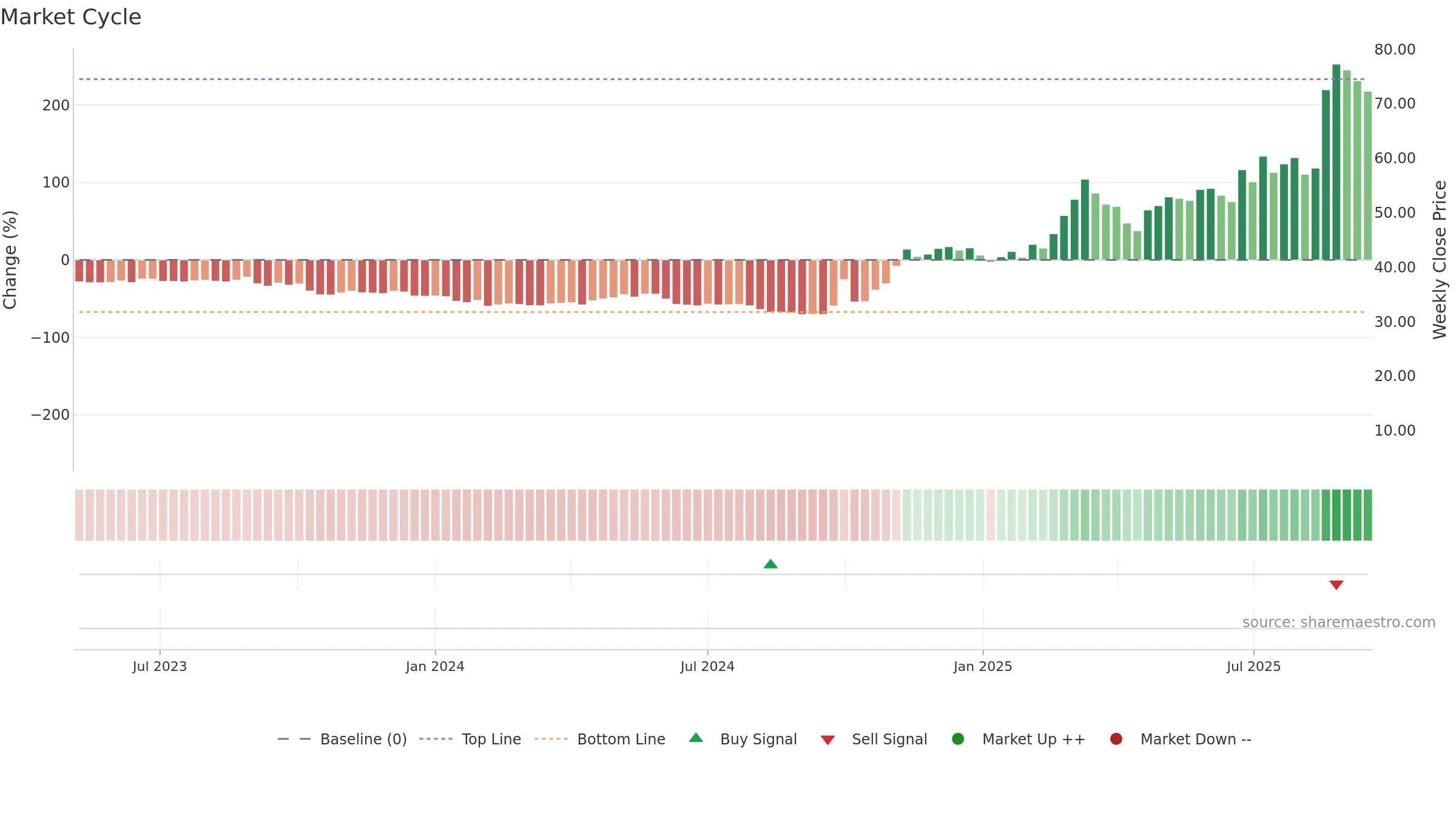 9636 weekly Market Cycle chart, closing 2025-09-15.