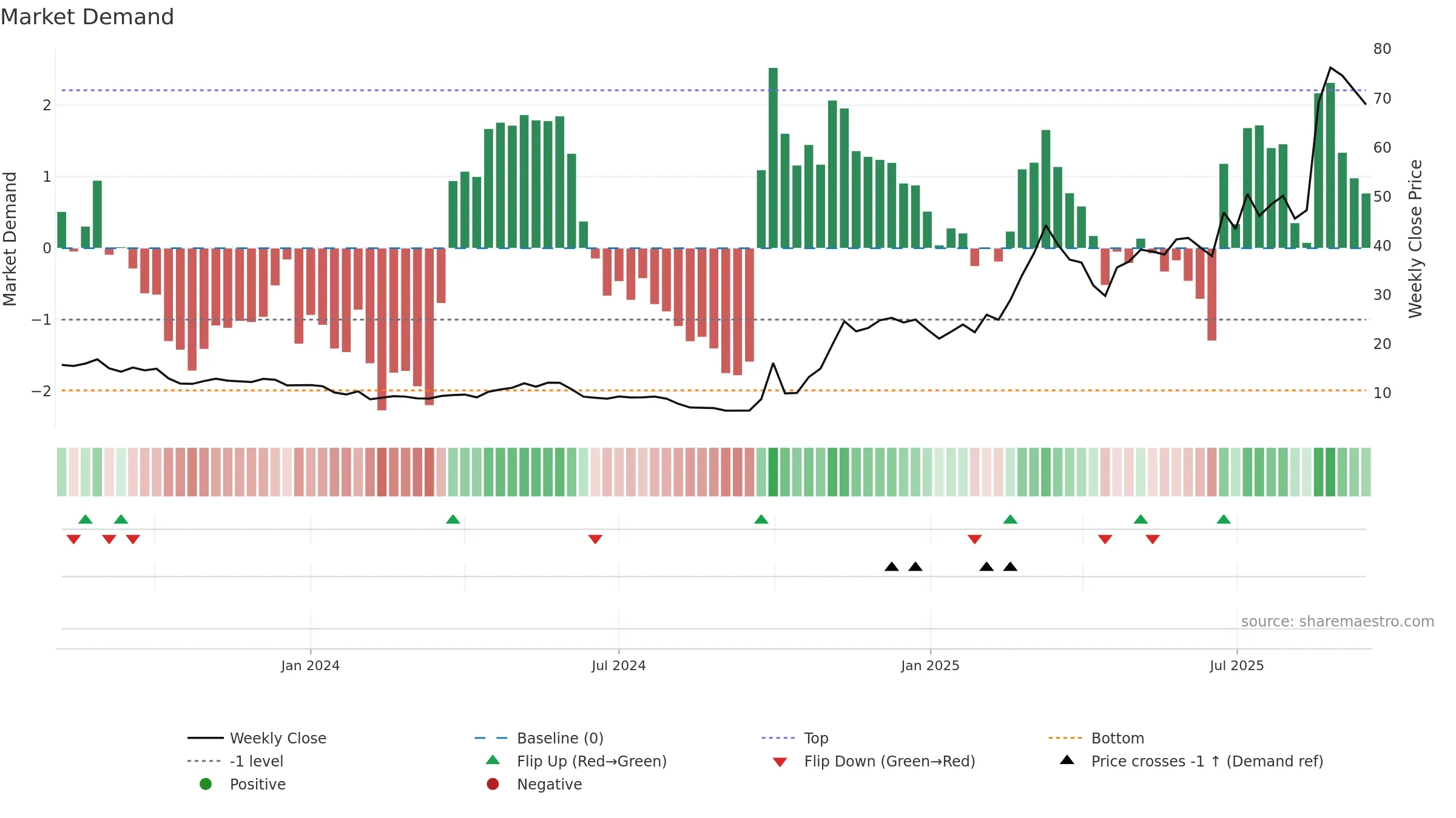9636 weekly Market Demand chart, closing 2025-09-15.