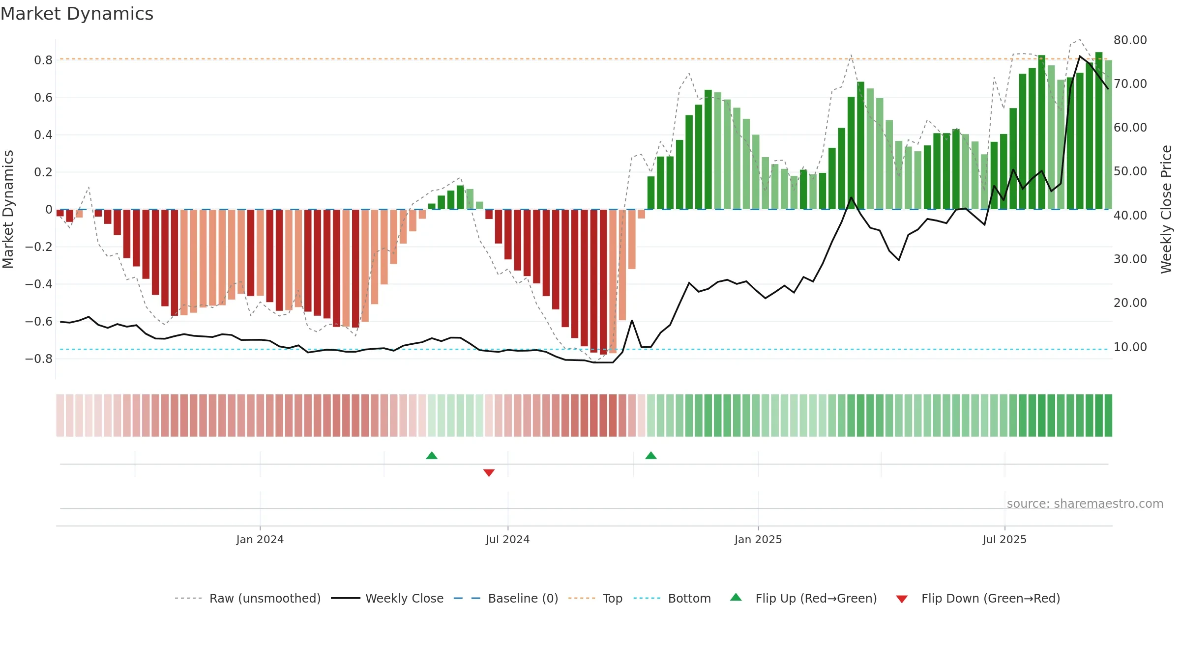 9636 weekly Market Dynamics chart, closing 2025-09-15.