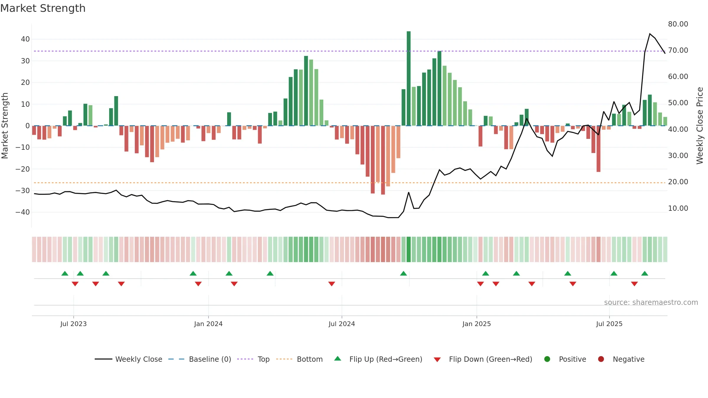 9636 weekly Market Strength chart, closing 2025-09-15.